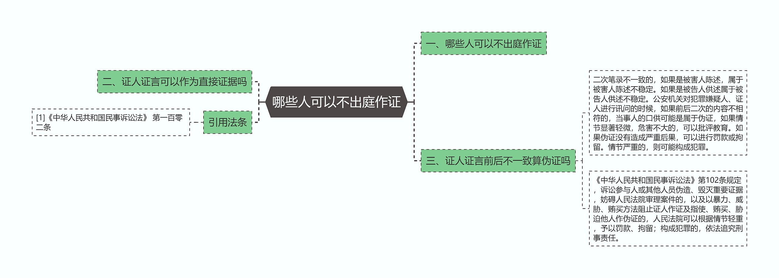 哪些人可以不出庭作证思维导图