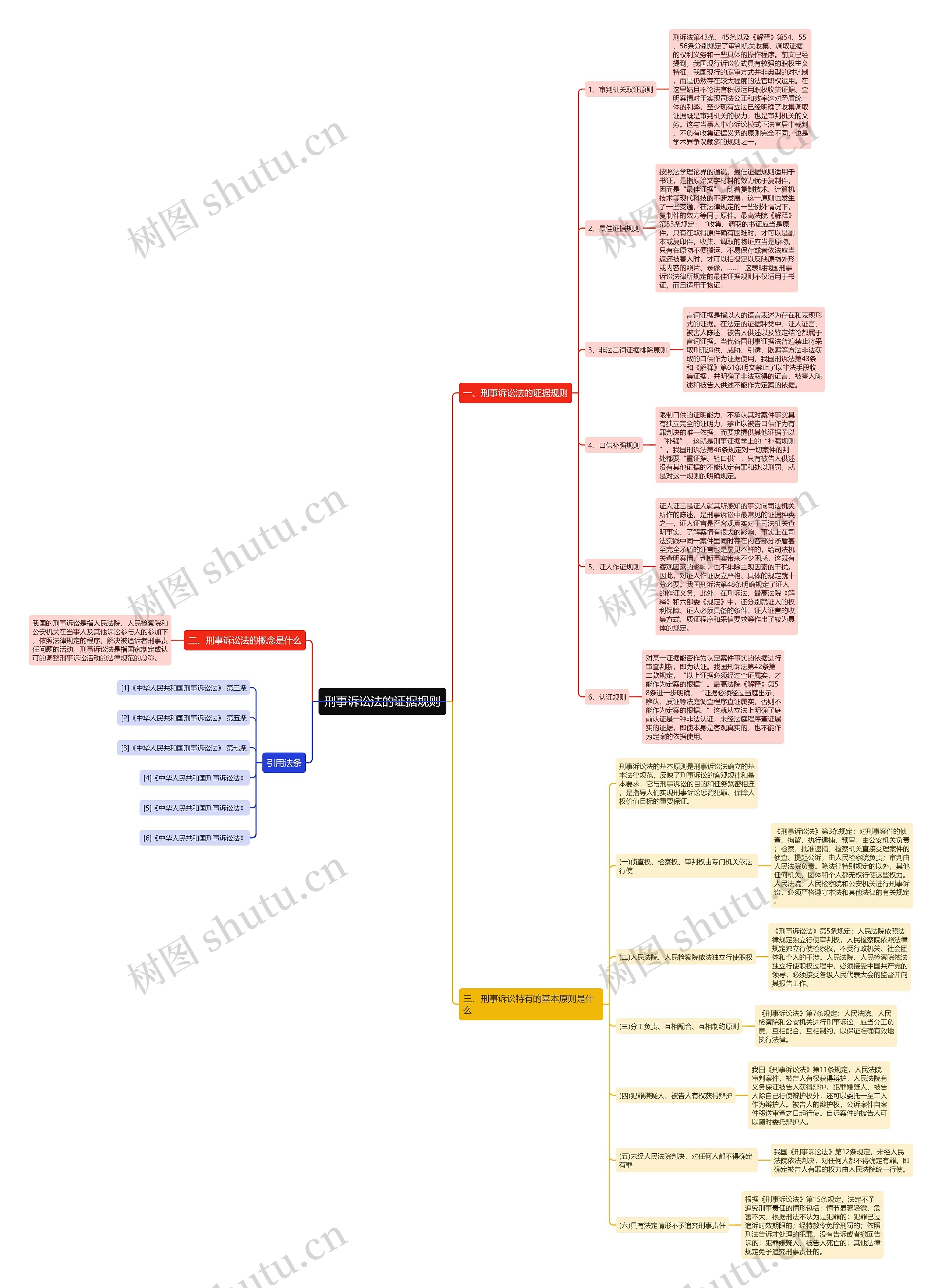 刑事诉讼法的证据规则思维导图