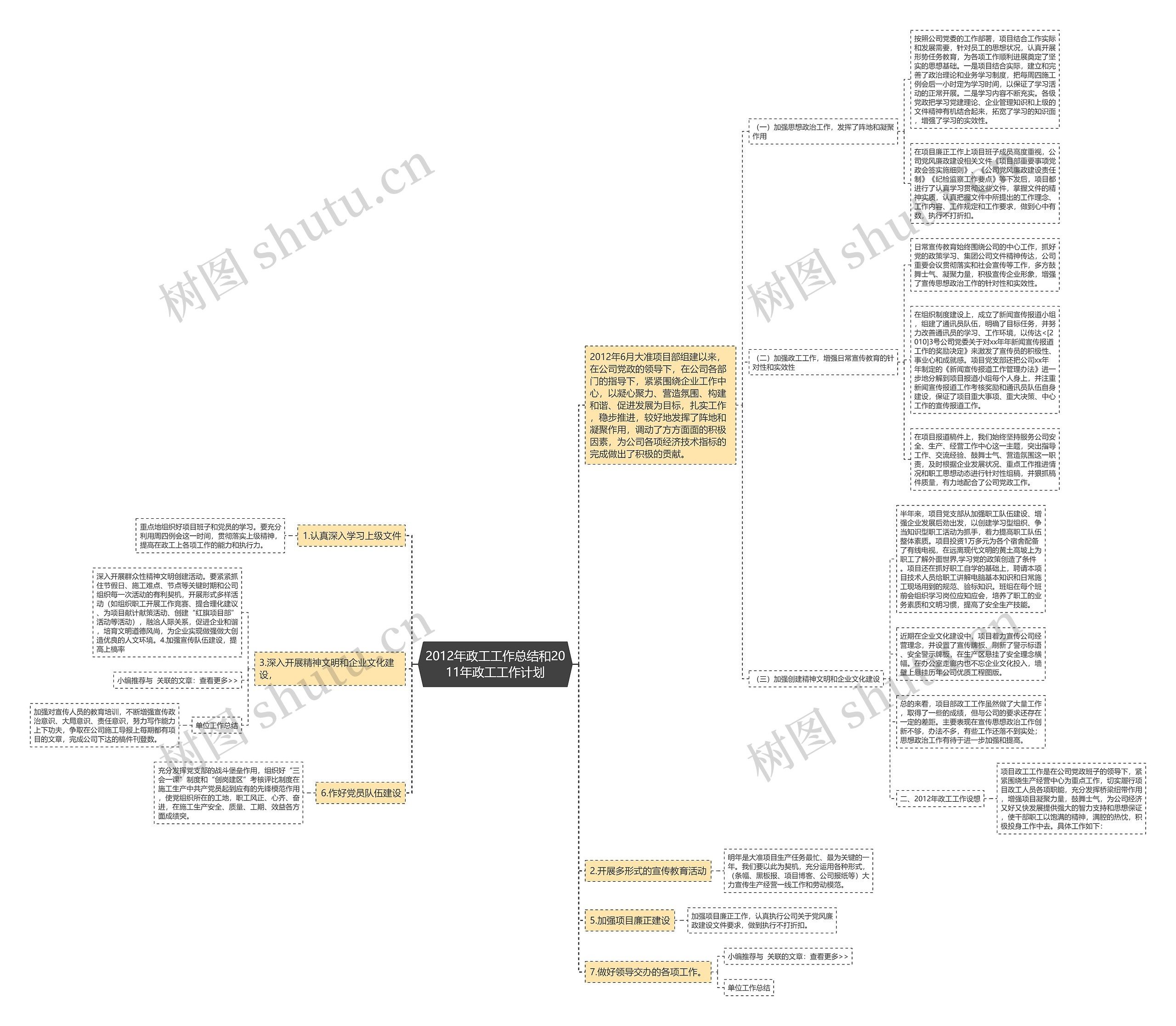 2012年政工工作总结和2011年政工工作计划思维导图