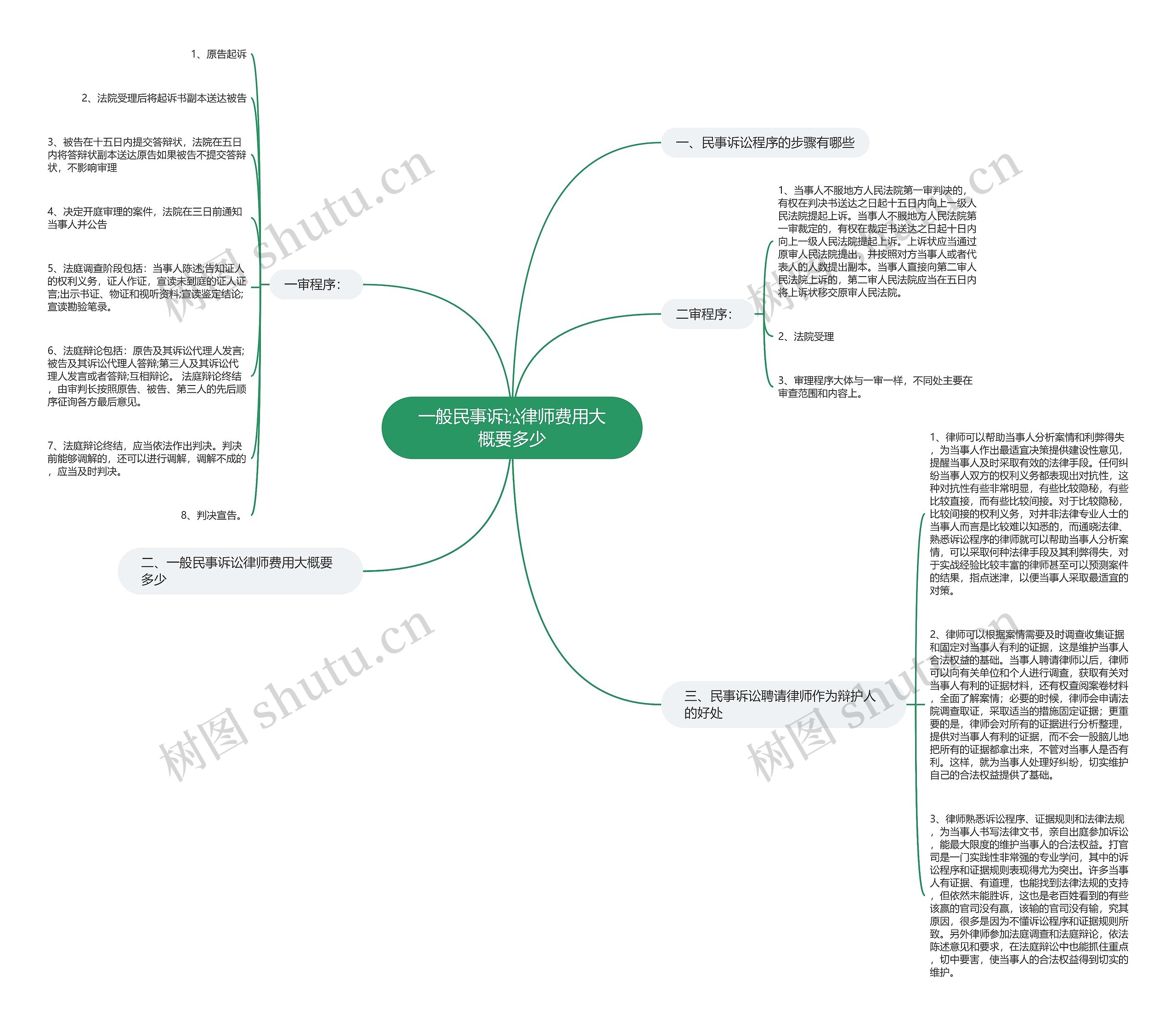 一般民事诉讼律师费用大概要多少思维导图