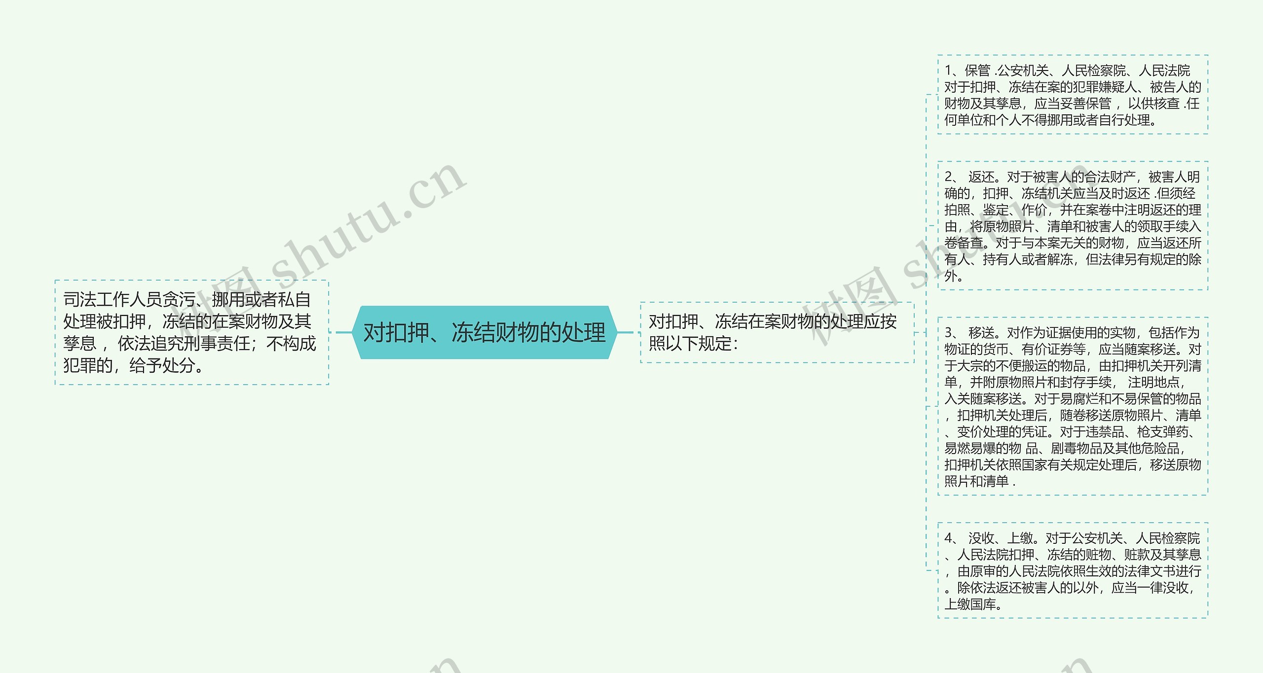 对扣押、冻结财物的处理思维导图
