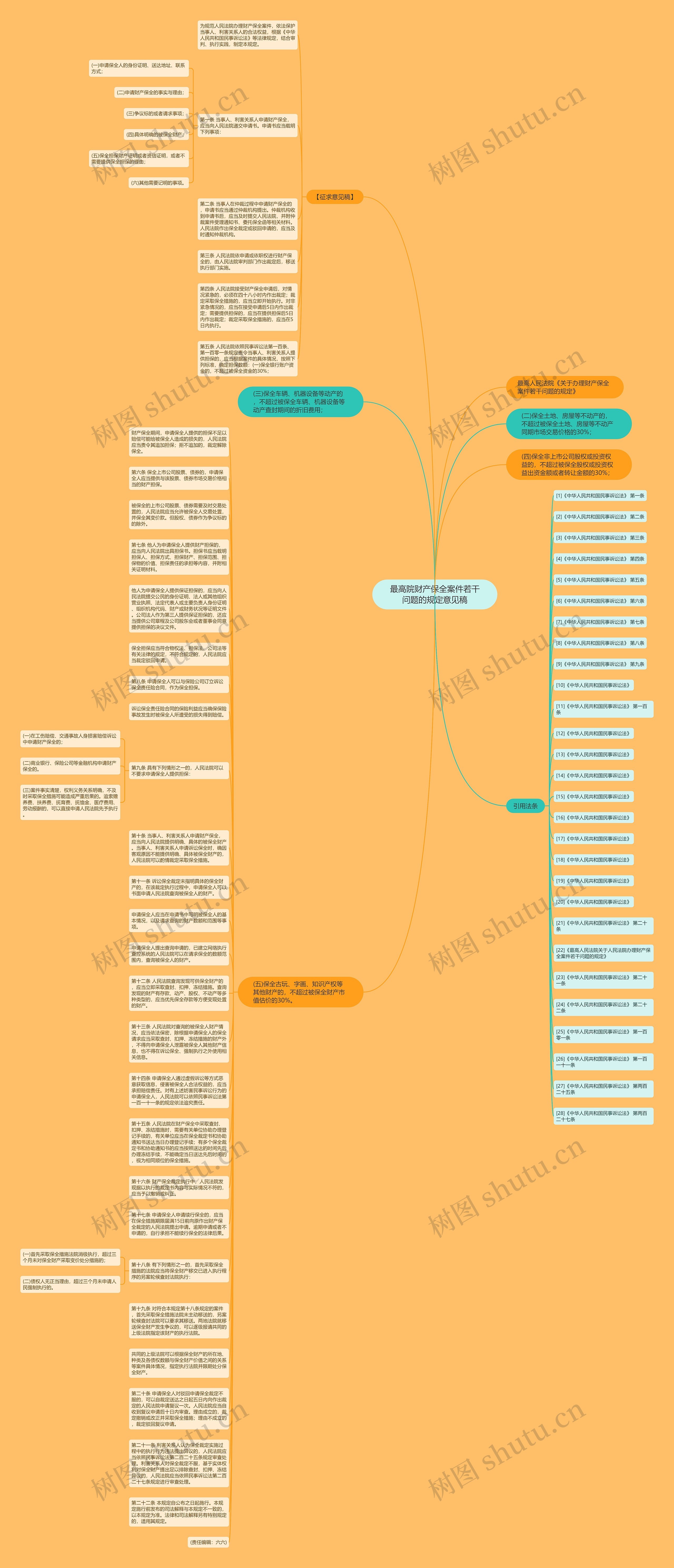 最高院财产保全案件若干问题的规定意见稿思维导图