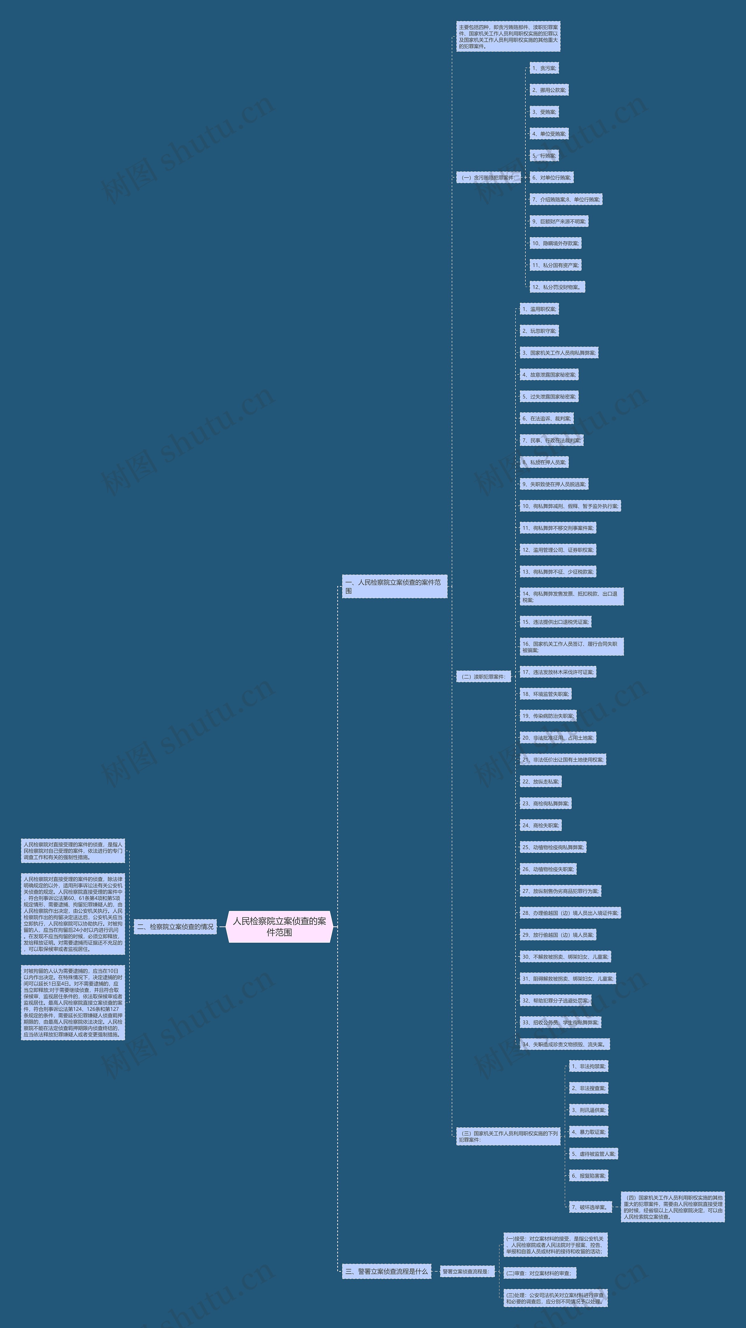 人民检察院立案侦查的案件范围思维导图