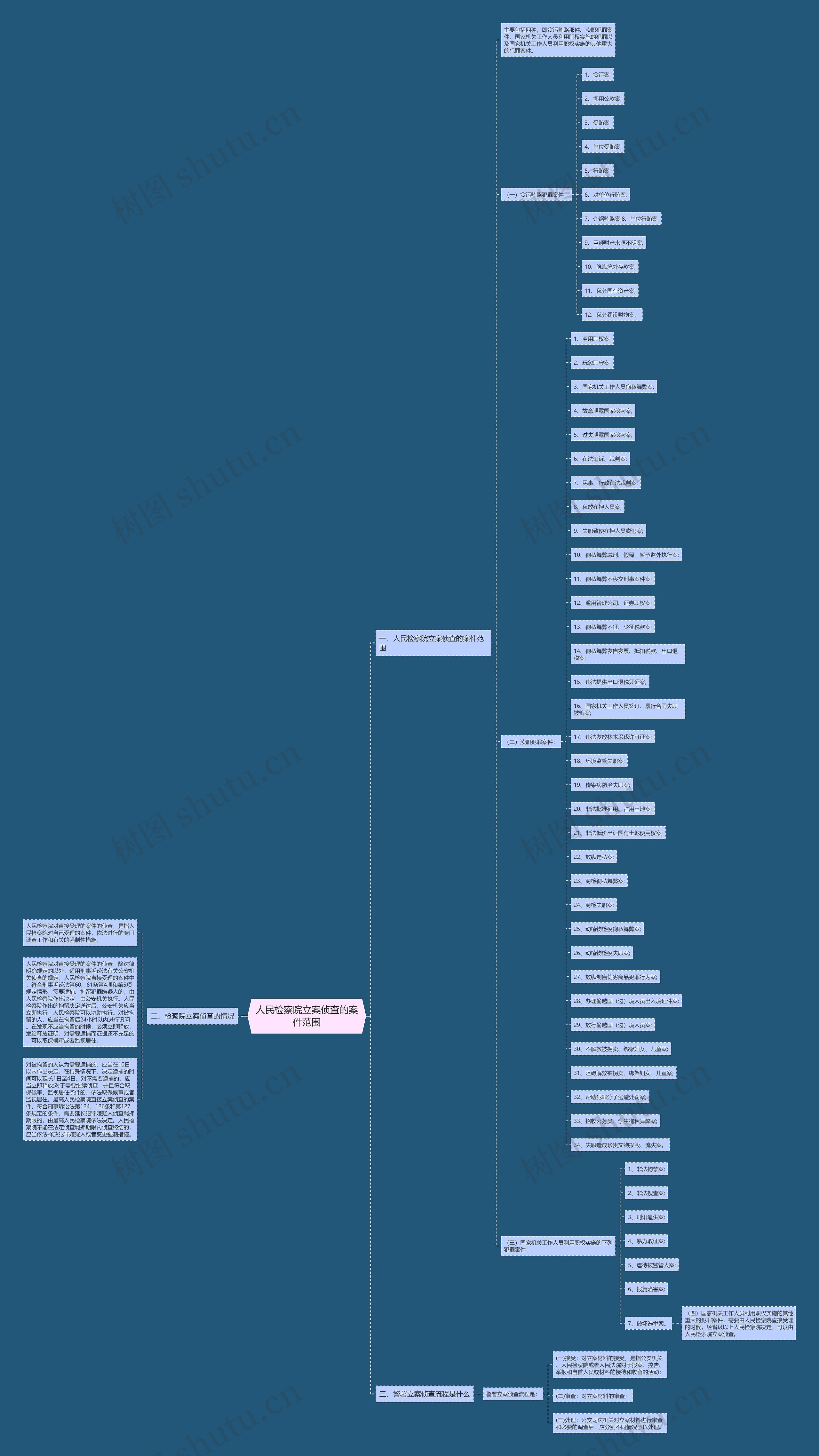 人民检察院立案侦查的案件范围 人民检察院立案侦查的案件范围