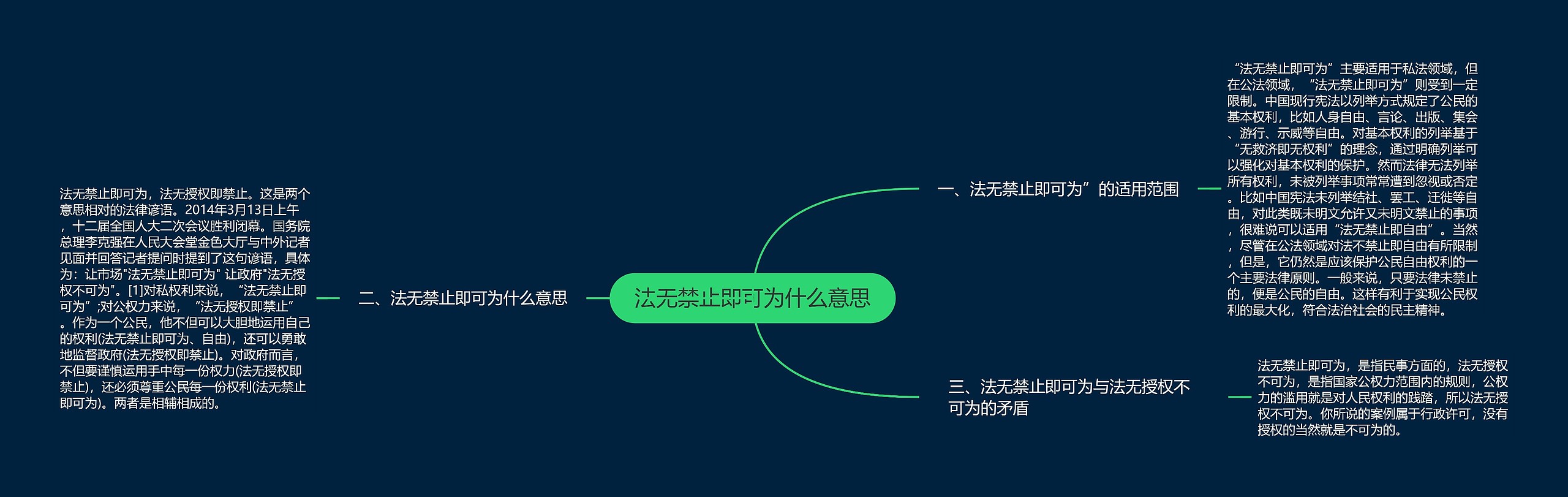 法无禁止即可为什么意思思维导图