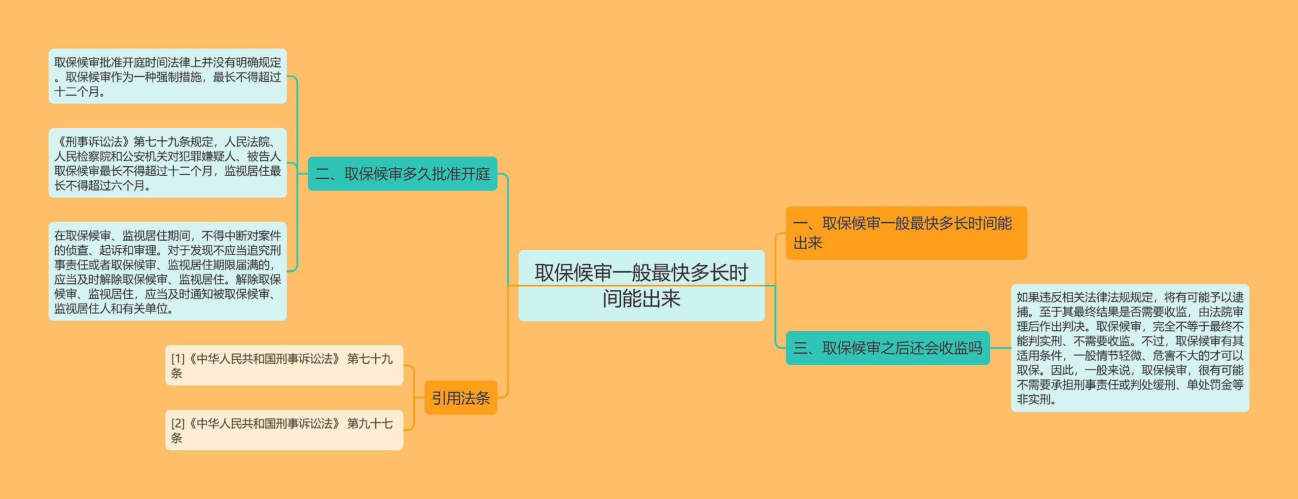 取保候审一般最快多长时间能出来思维导图