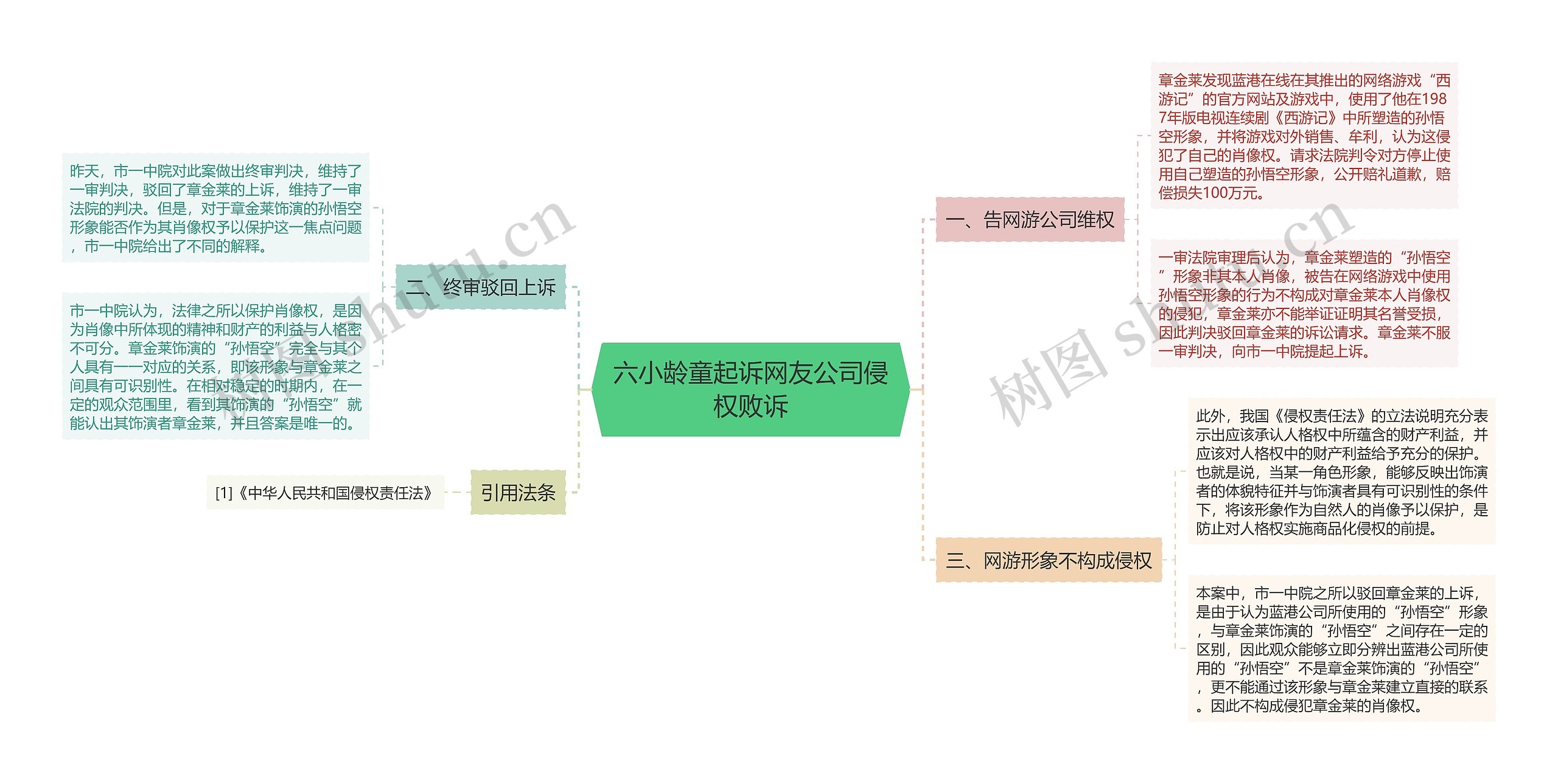 六小龄童起诉网友公司侵权败诉思维导图