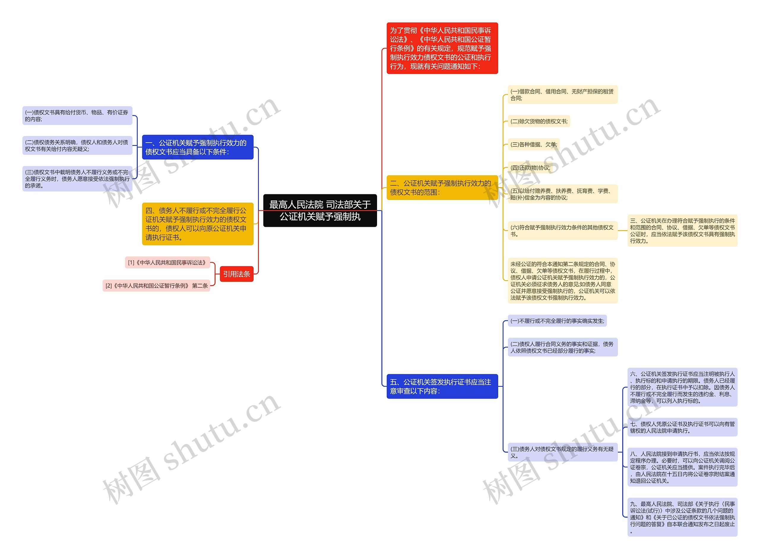 最高人民法院 司法部关于公证机关赋予强制执思维导图