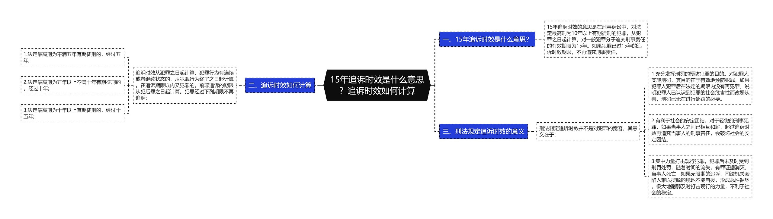 15年追诉时效是什么意思？追诉时效如何计算