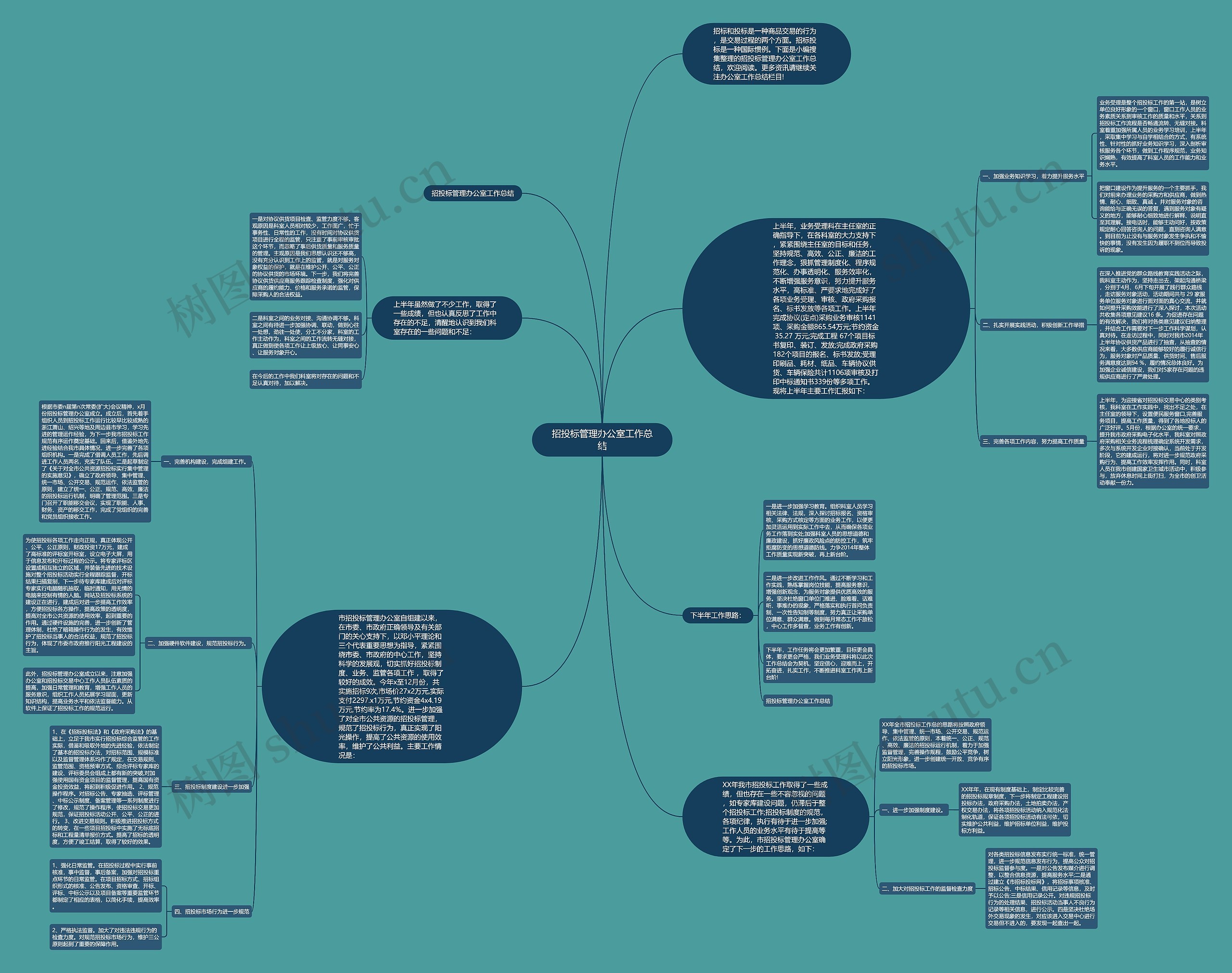 招投标管理办公室工作总结思维导图