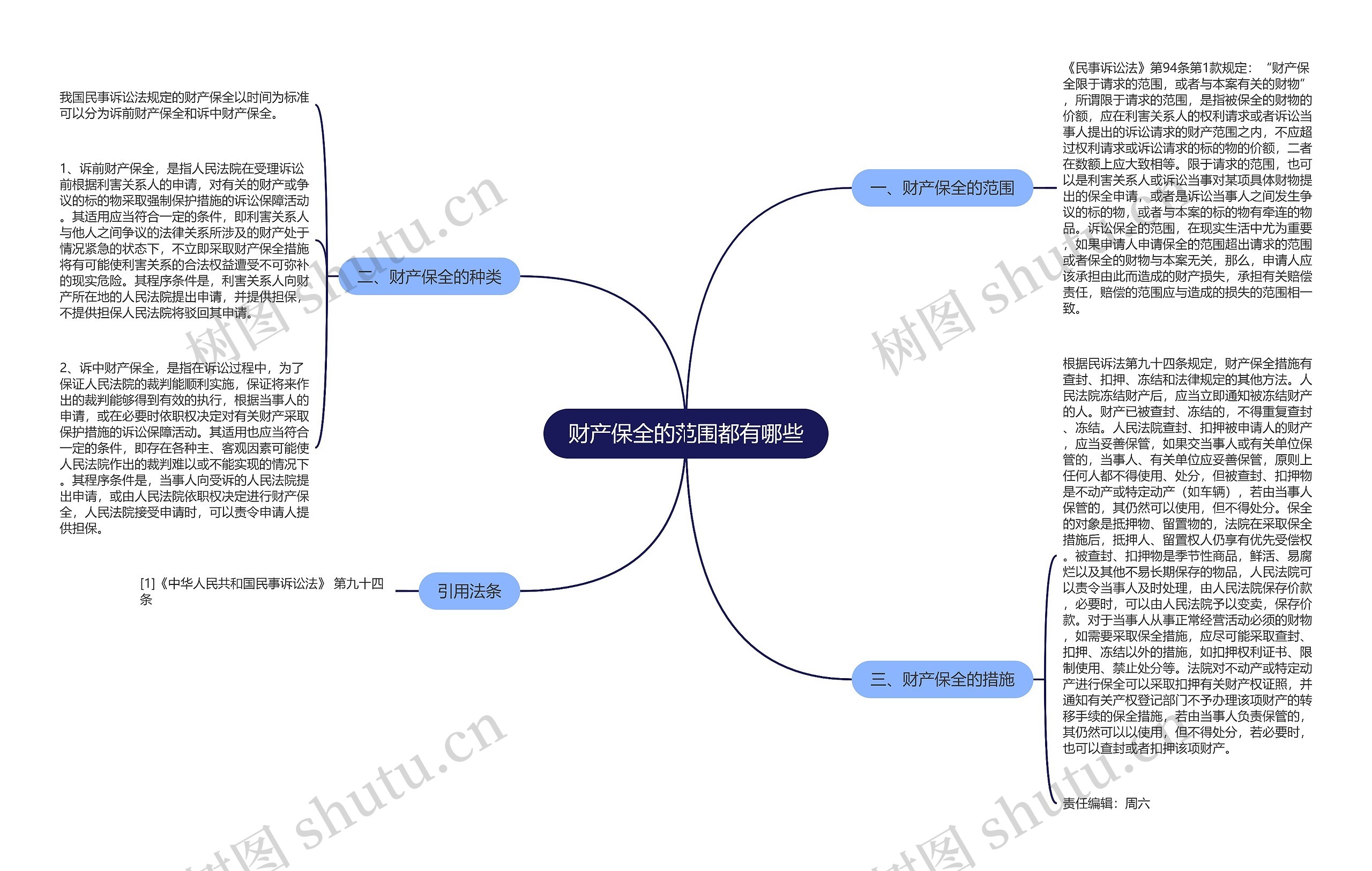 财产保全的范围都有哪些思维导图