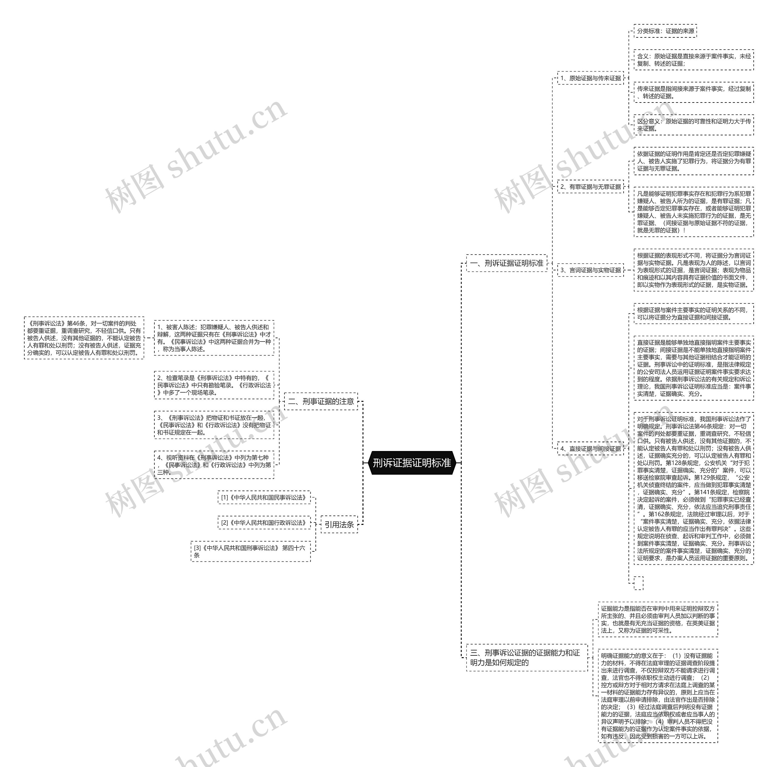 刑诉证据证明标准思维导图