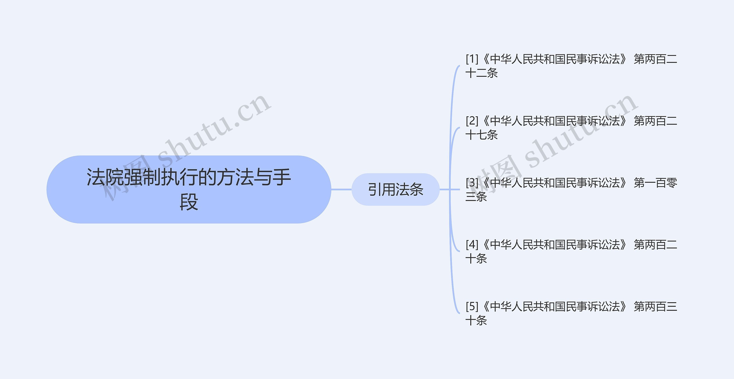 法院强制执行的方法与手段思维导图