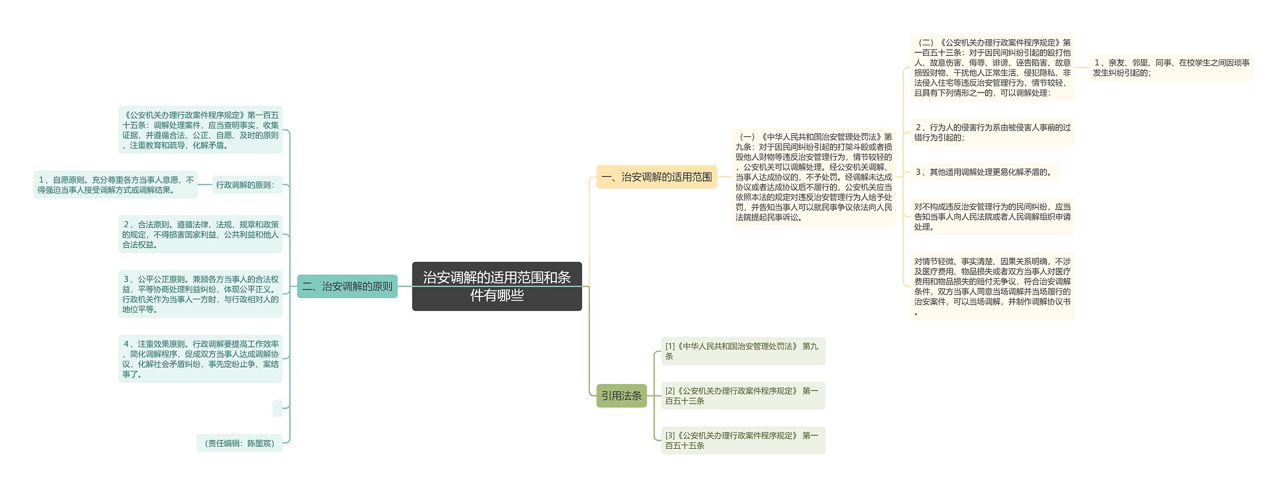 治安调解的适用范围和条件有哪些思维导图