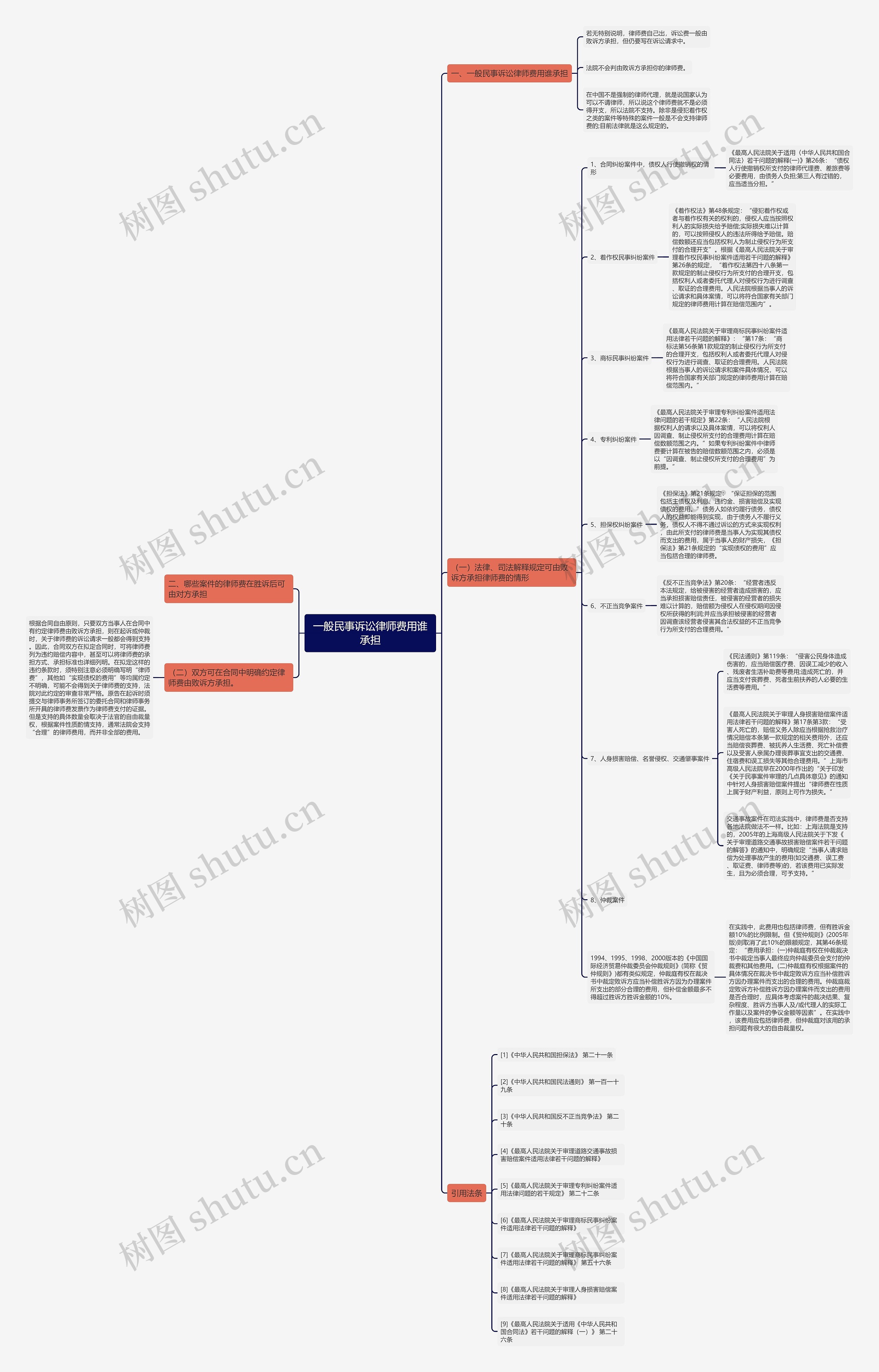 一般民事诉讼律师费用谁承担思维导图