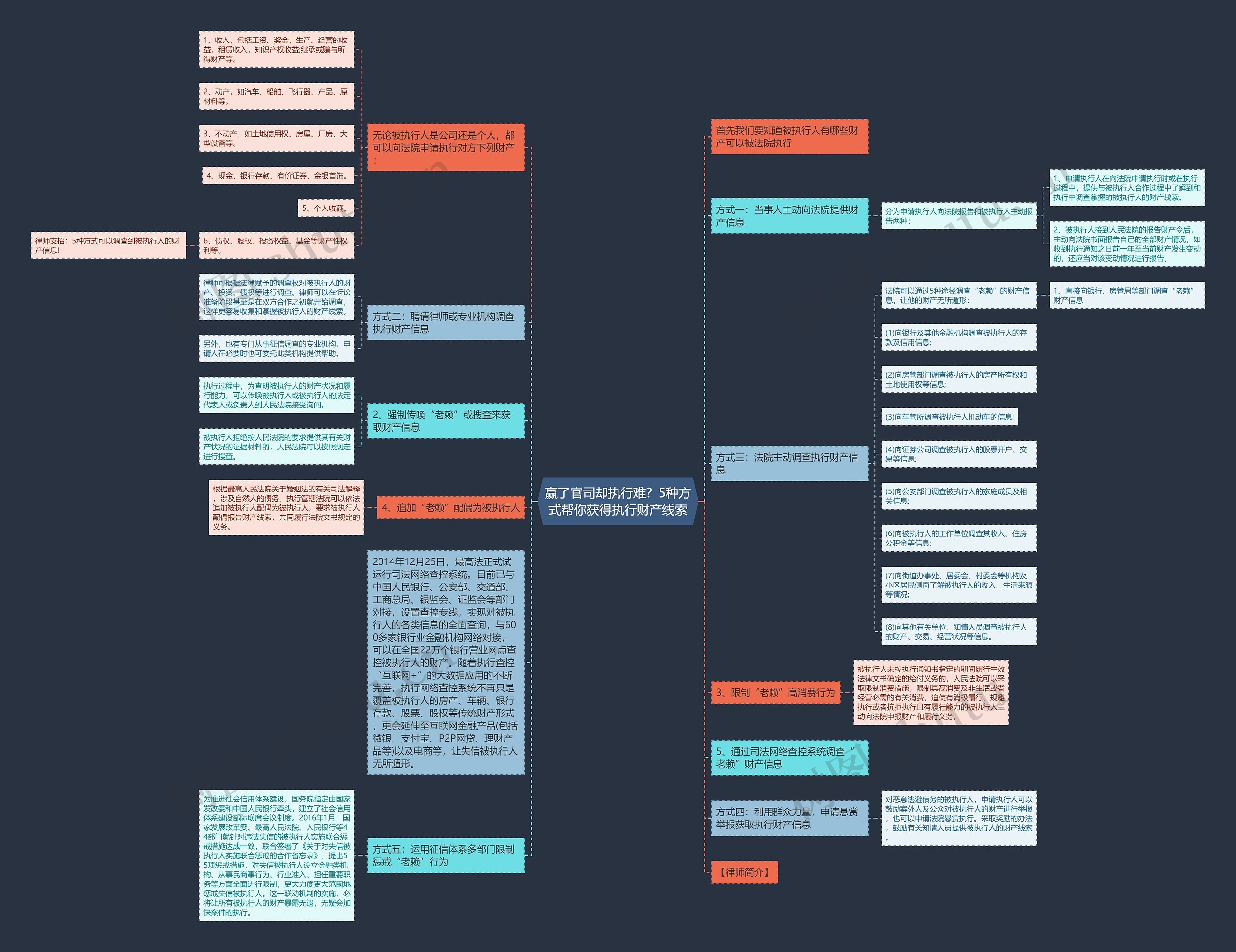 赢了官司却执行难？5种方式帮你获得执行财产线索思维导图