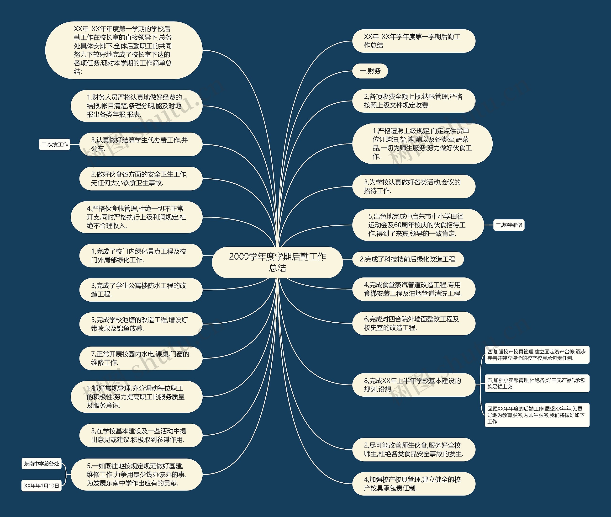 2009学年度学期后勤工作总结思维导图