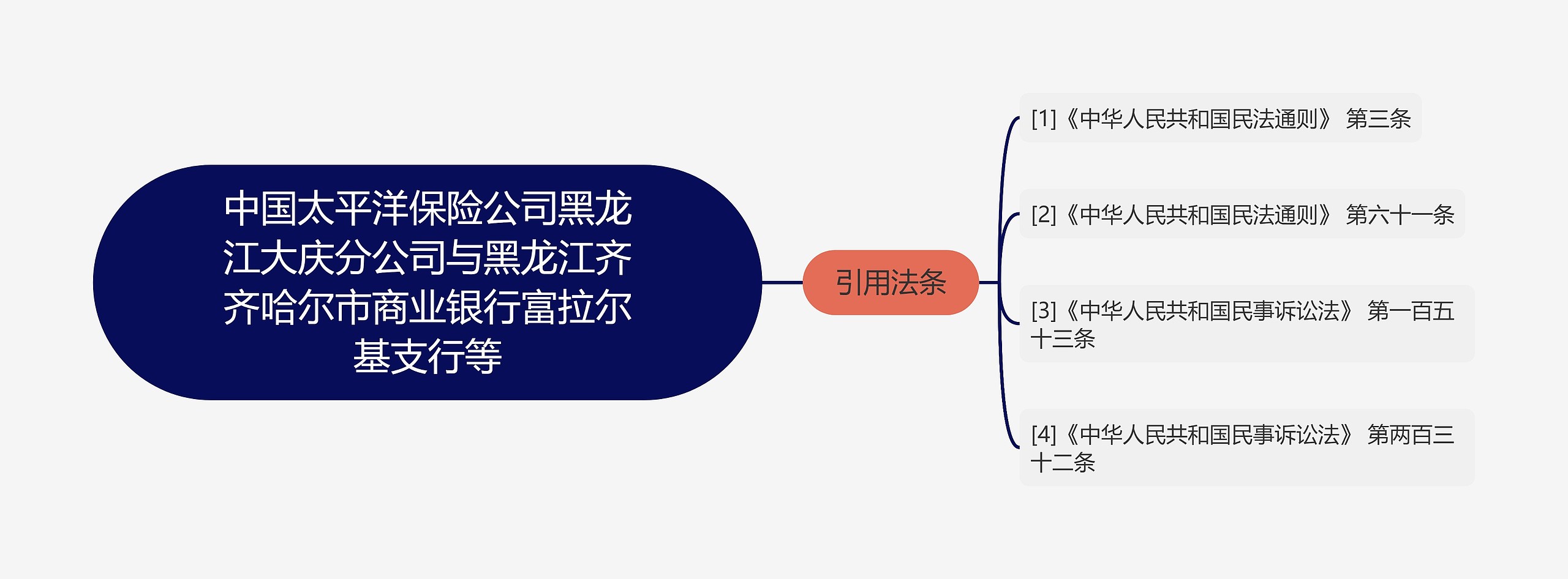 中国太平洋保险公司黑龙江大庆分公司与黑龙江齐齐哈尔市商业银行富拉尔基支行等思维导图