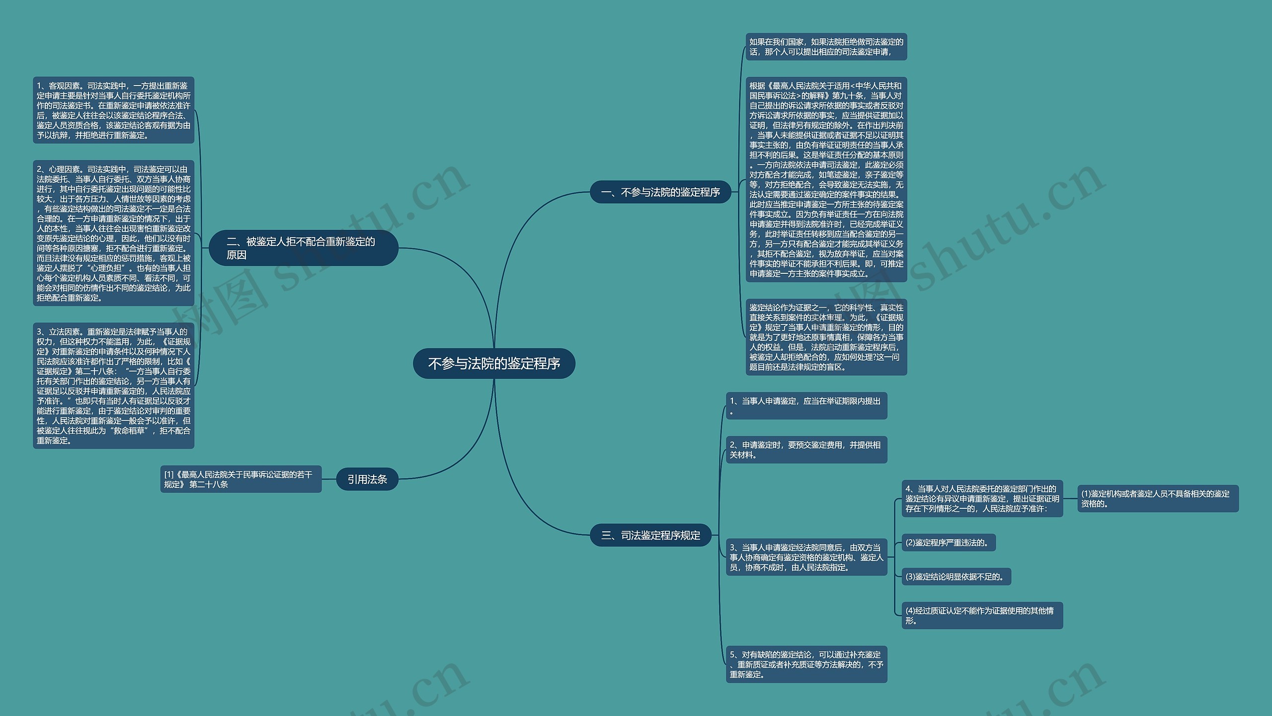 不参与法院的鉴定程序思维导图