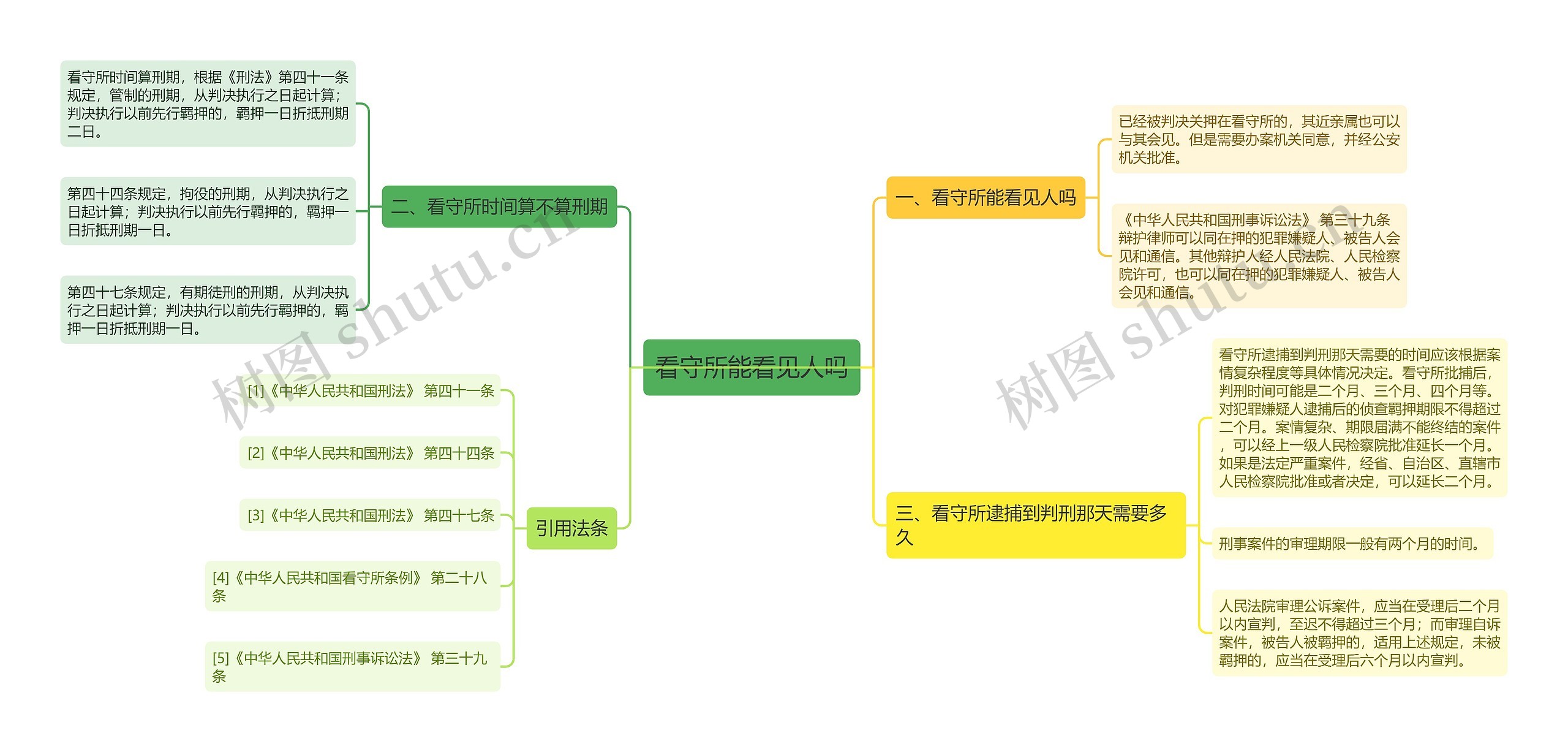 看守所能看见人吗思维导图