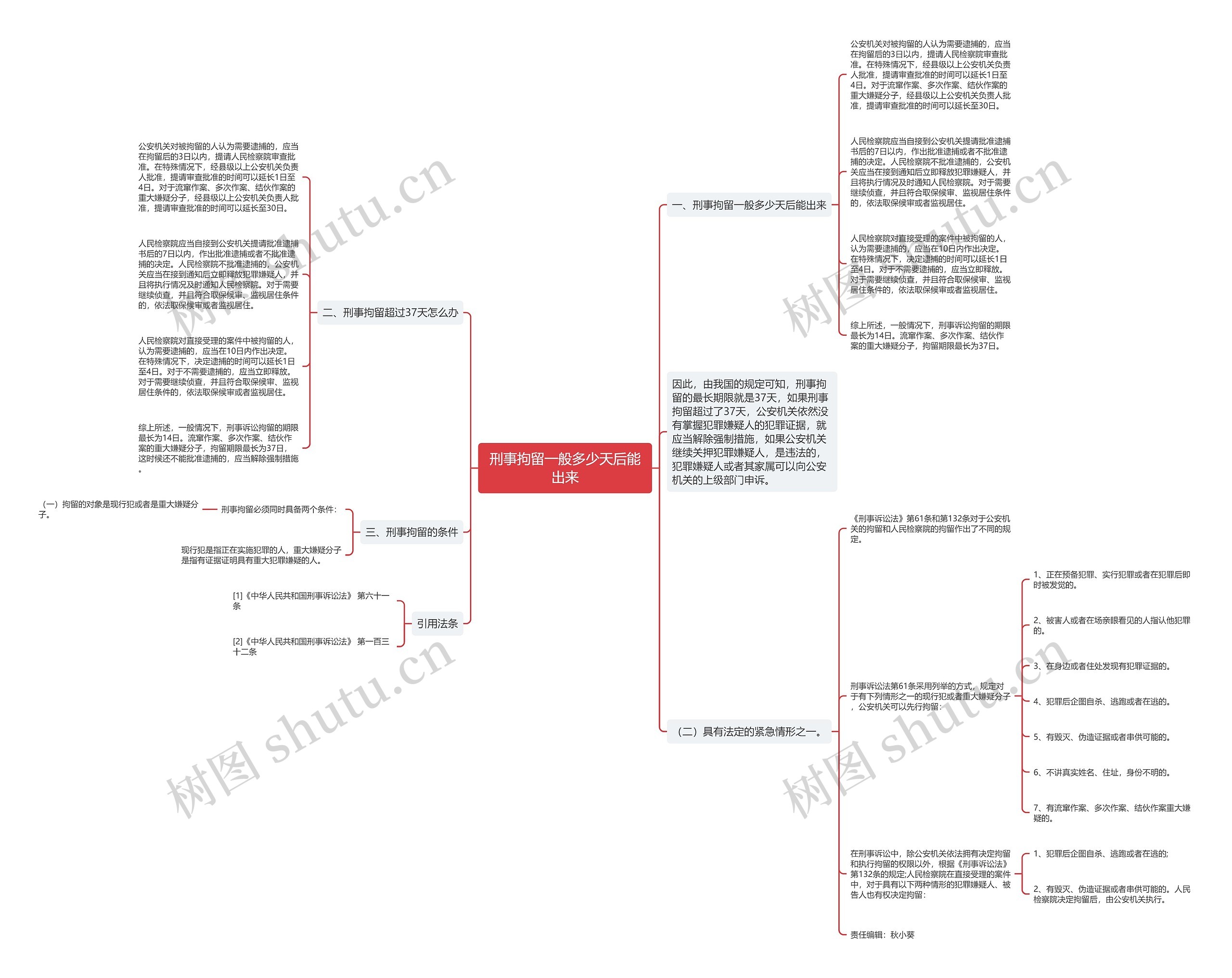 刑事拘留一般多少天后能出来思维导图
