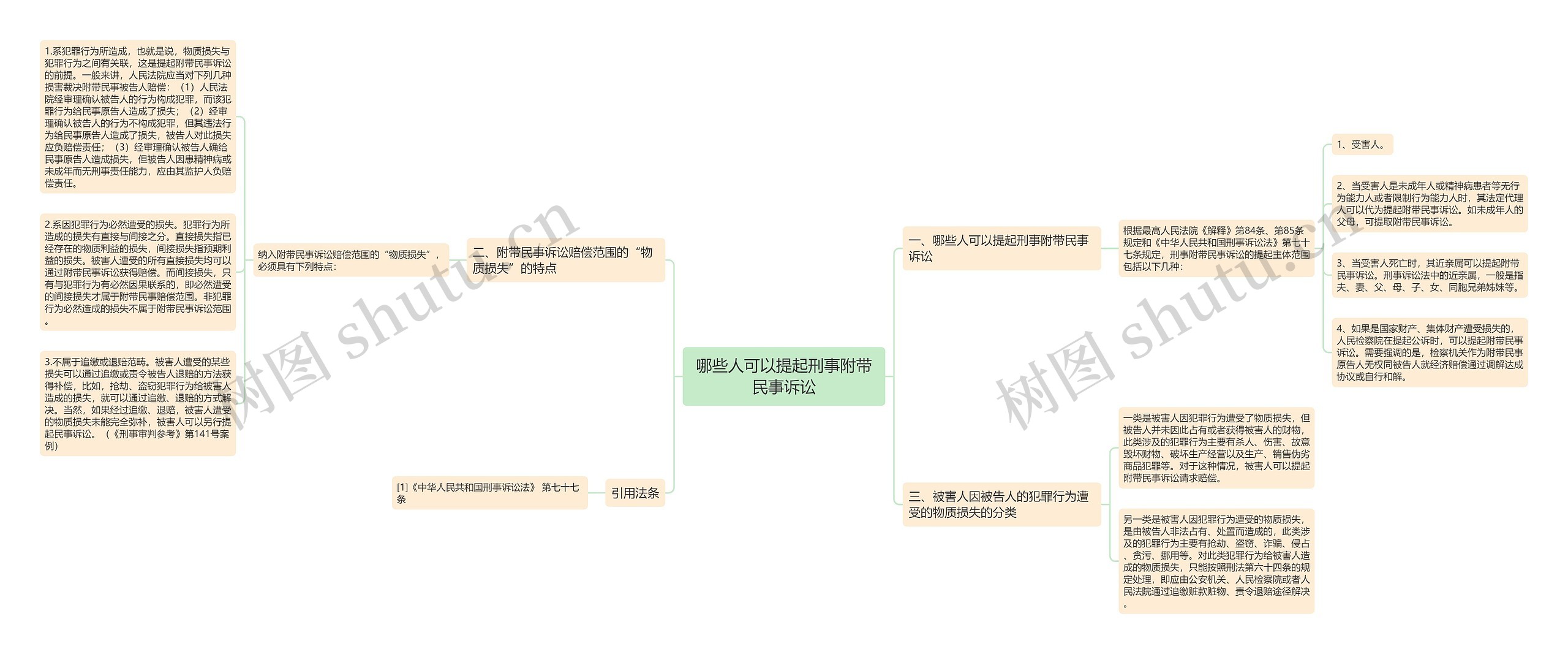 哪些人可以提起刑事附带民事诉讼思维导图