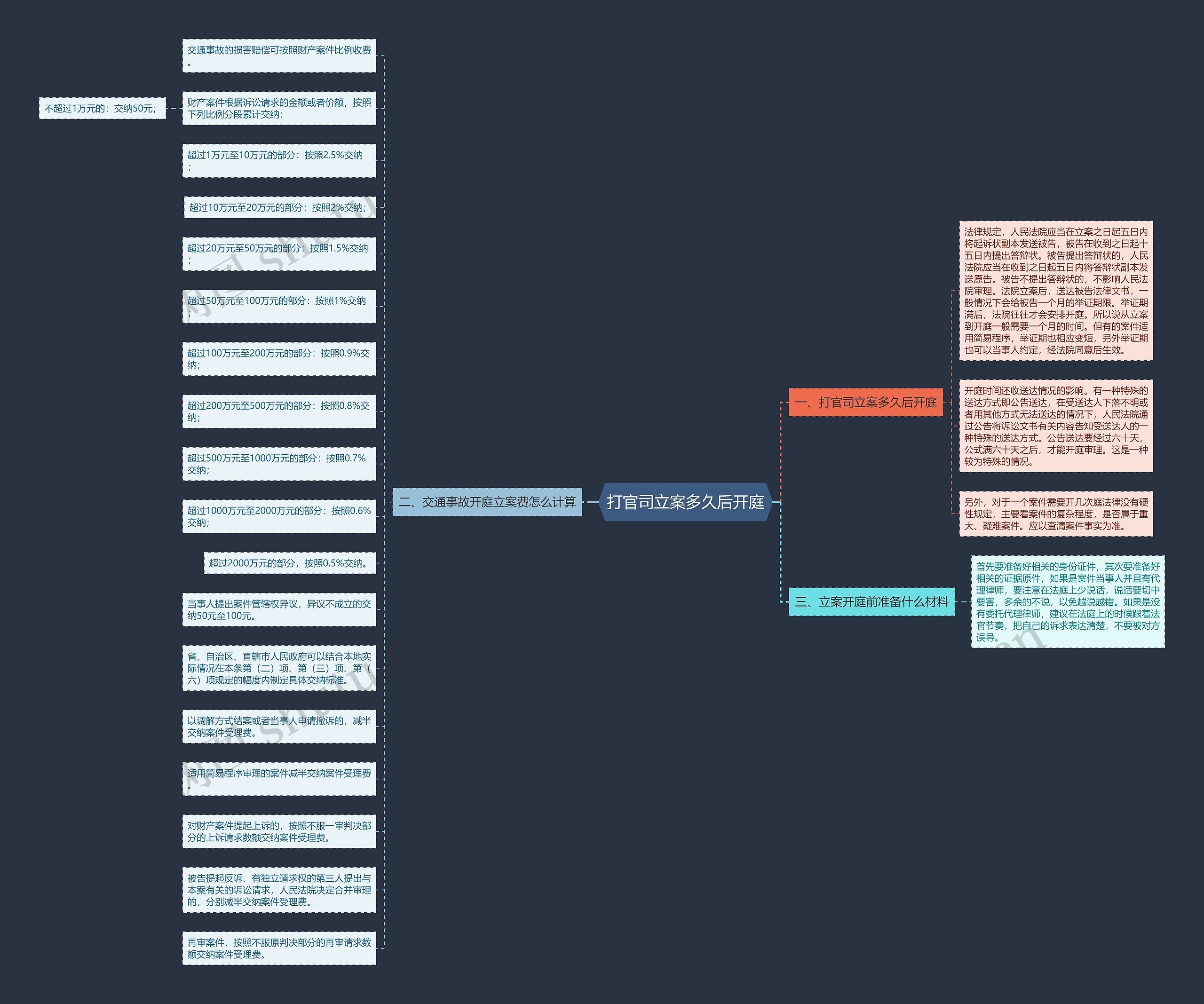 打官司立案多久后开庭思维导图