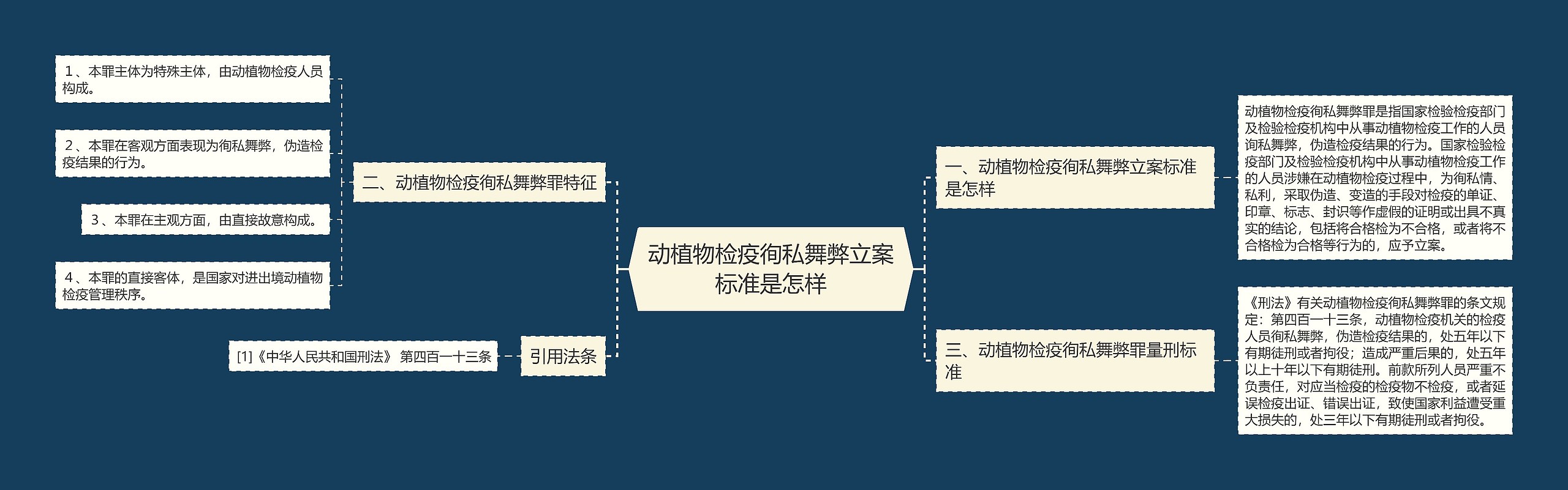 动植物检疫徇私舞弊立案标准是怎样思维导图