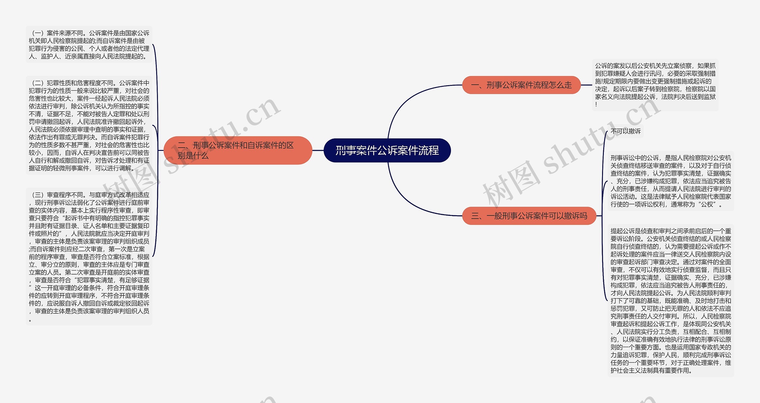 刑事案件公诉案件流程