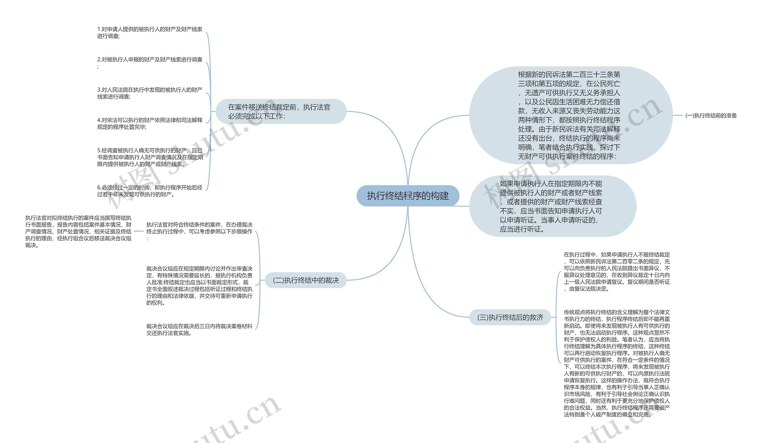 执行终结程序的构建思维导图