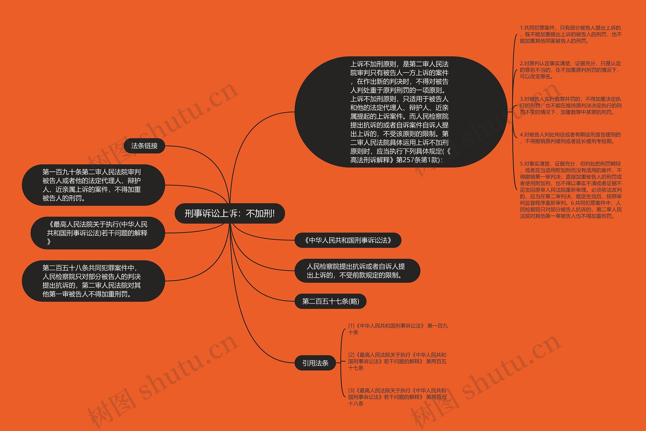 刑事诉讼上诉：不加刑!思维导图