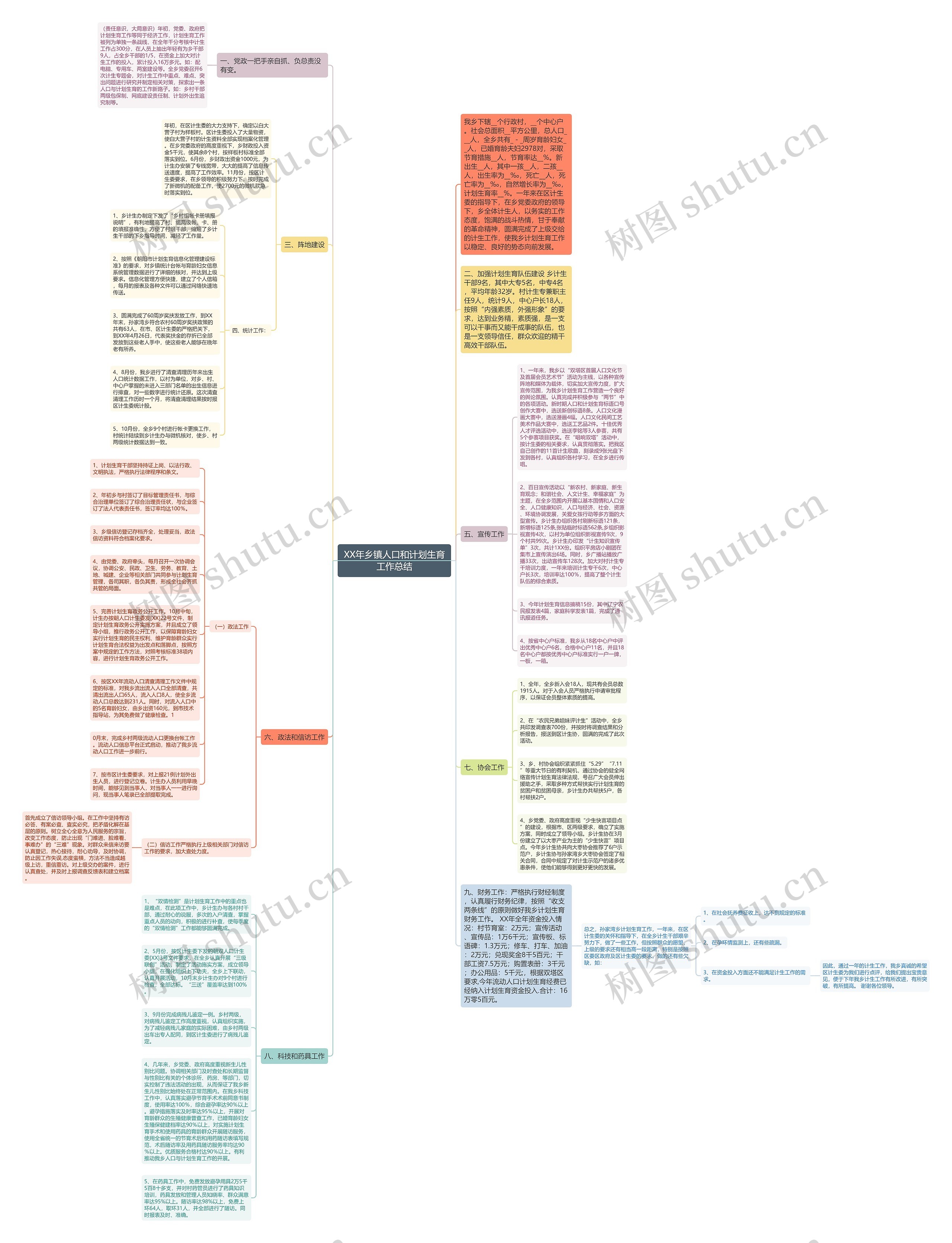XX年乡镇人口和计划生育工作总结思维导图