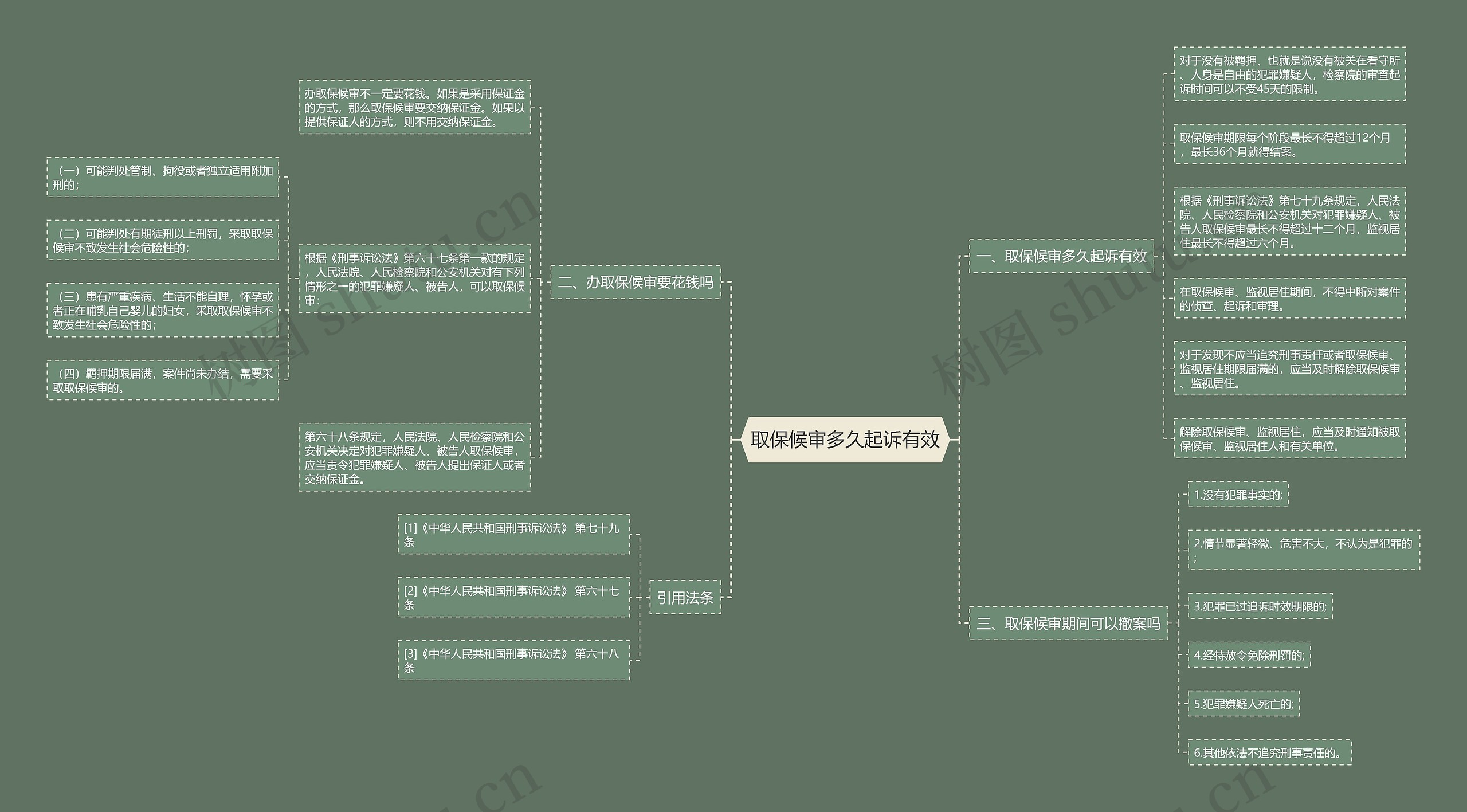 取保候审多久起诉有效思维导图