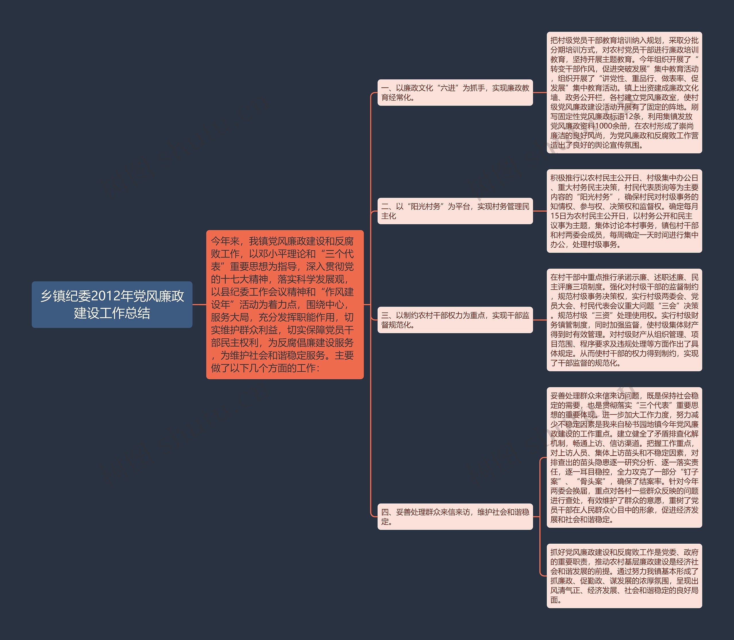 乡镇纪委2012年党风廉政建设工作总结思维导图