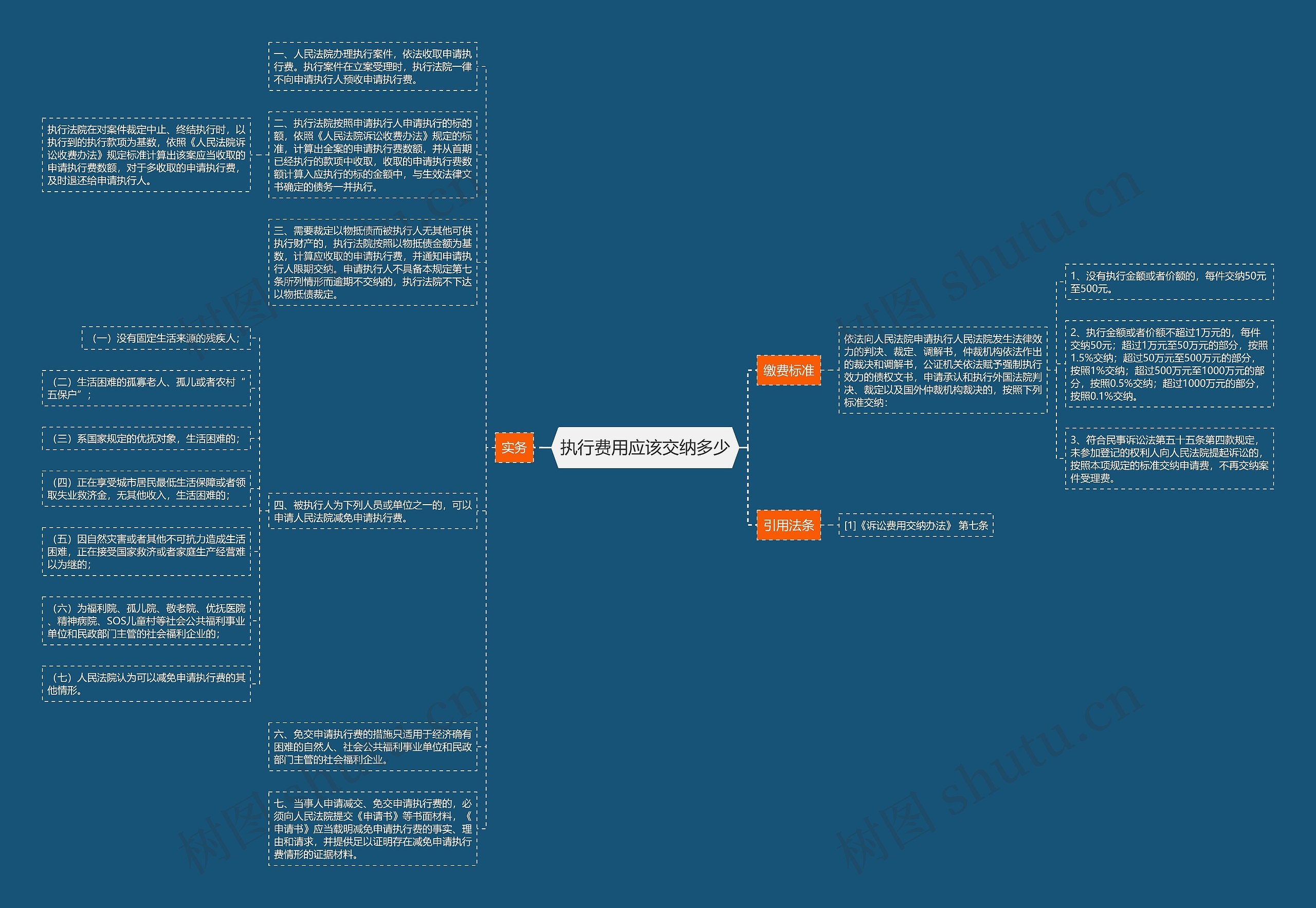 执行费用应该交纳多少思维导图