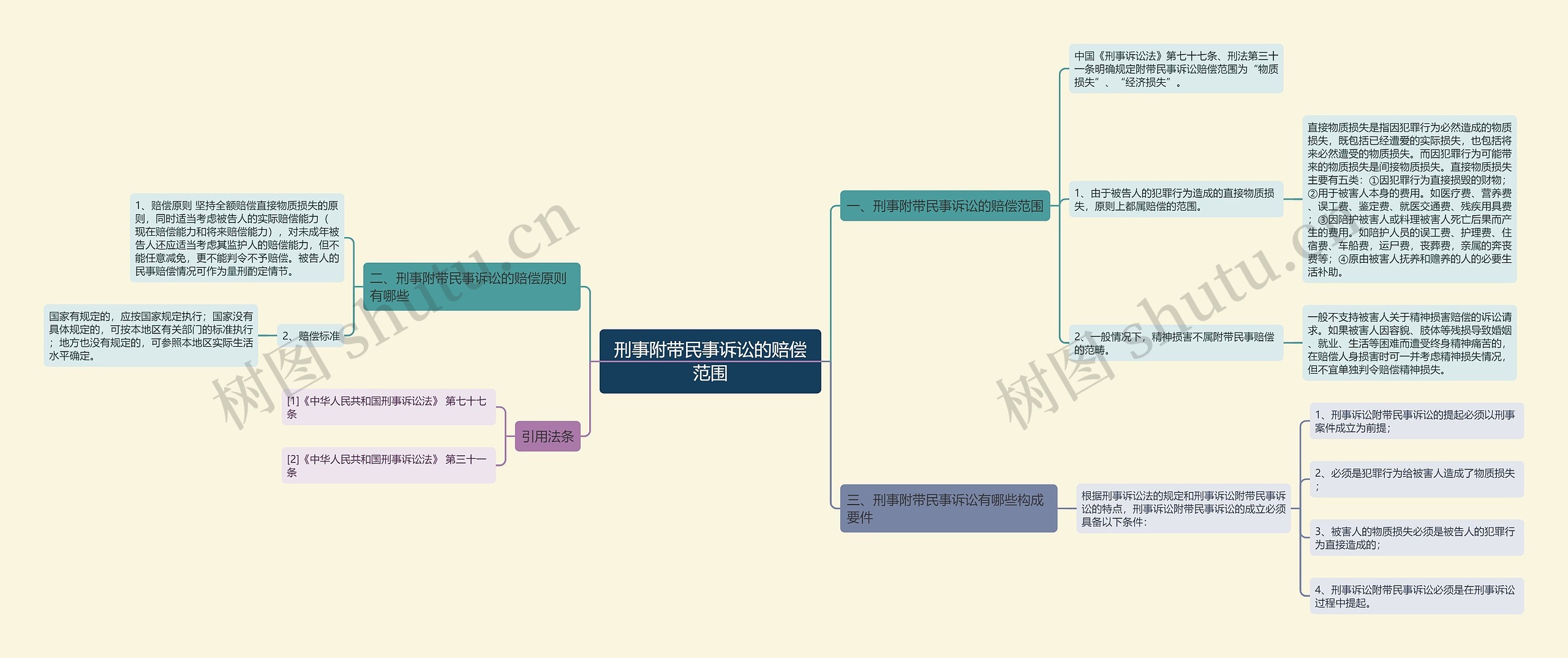 刑事附带民事诉讼的赔偿范围思维导图