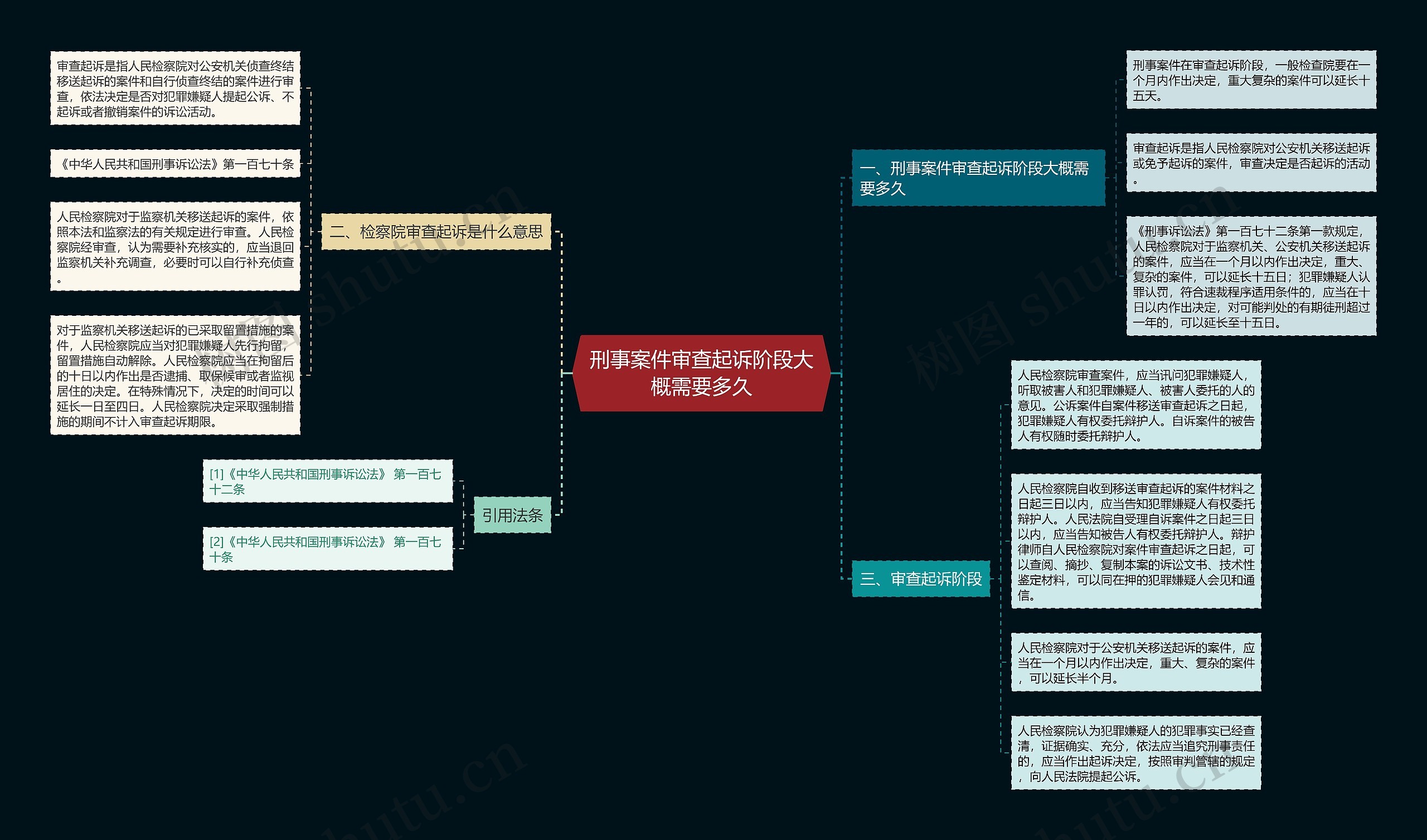 刑事案件审查起诉阶段大概需要多久思维导图