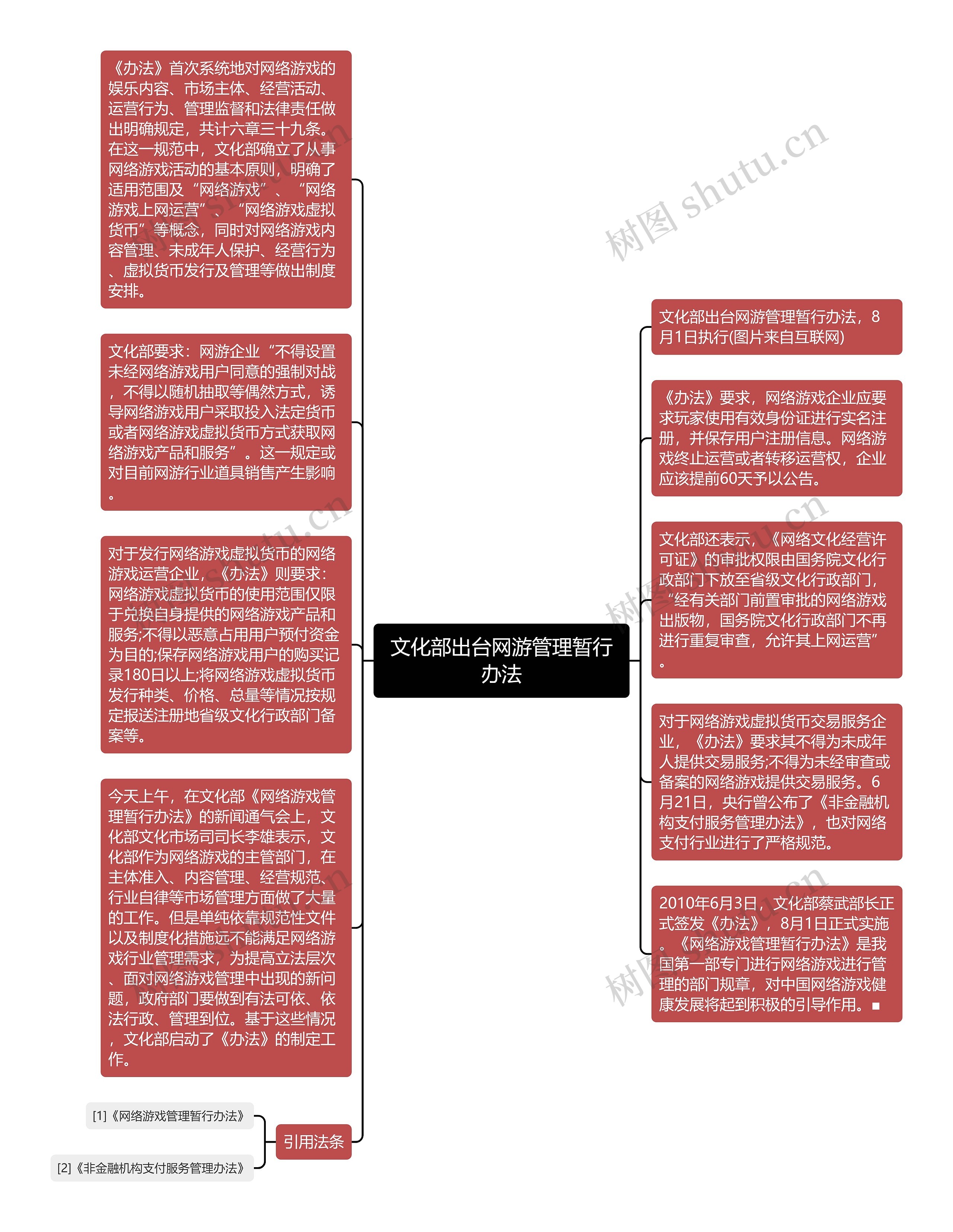 文化部出台网游管理暂行办法思维导图