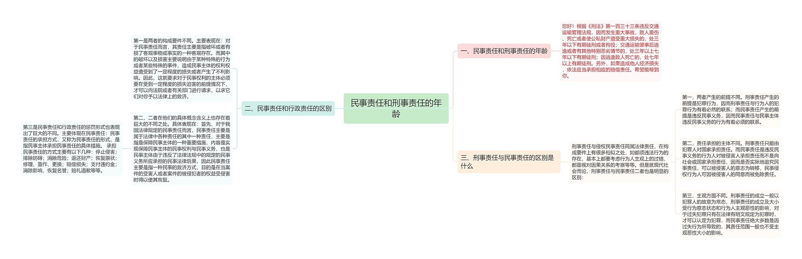 民事责任和刑事责任的年龄思维导图