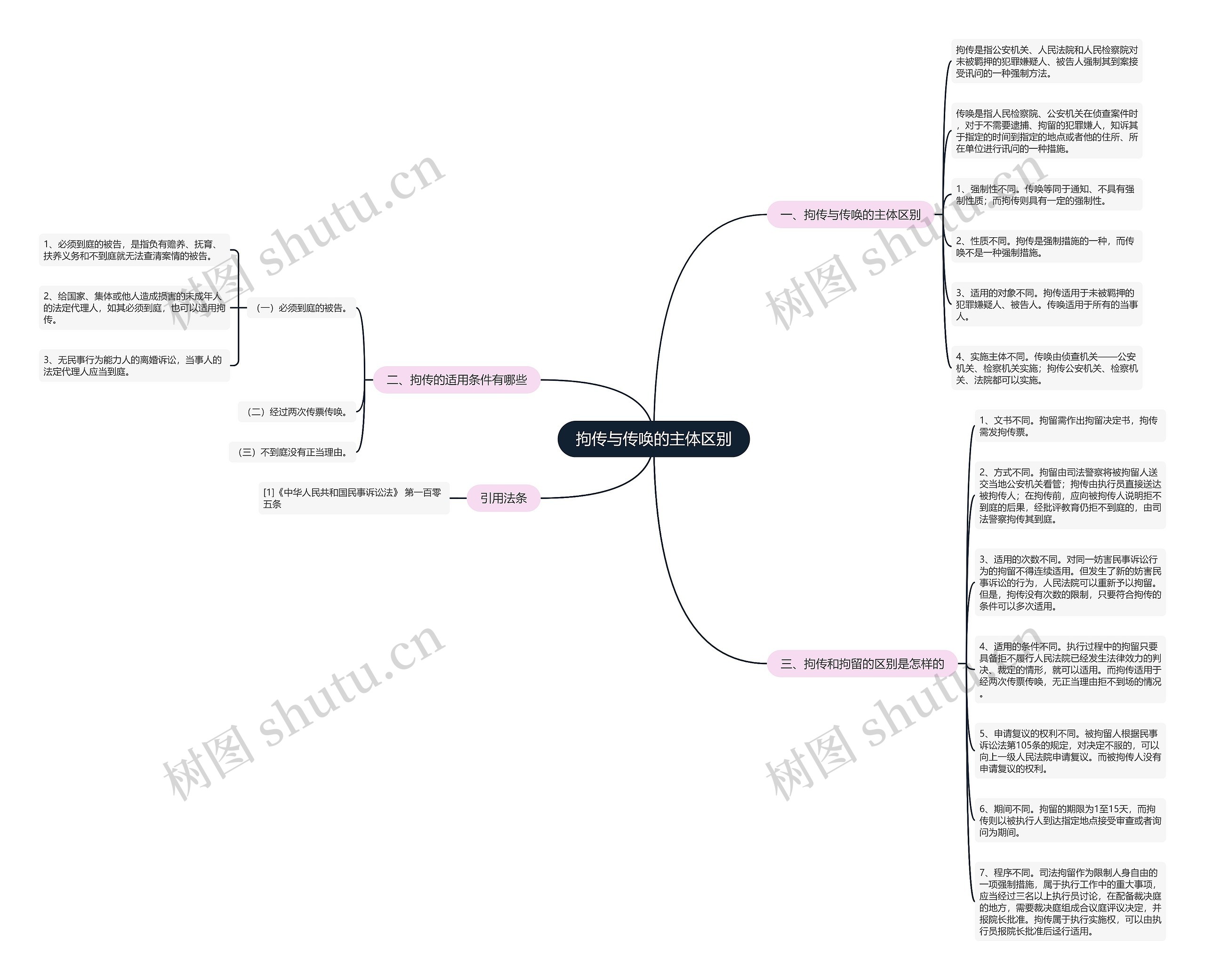 拘传与传唤的主体区别思维导图