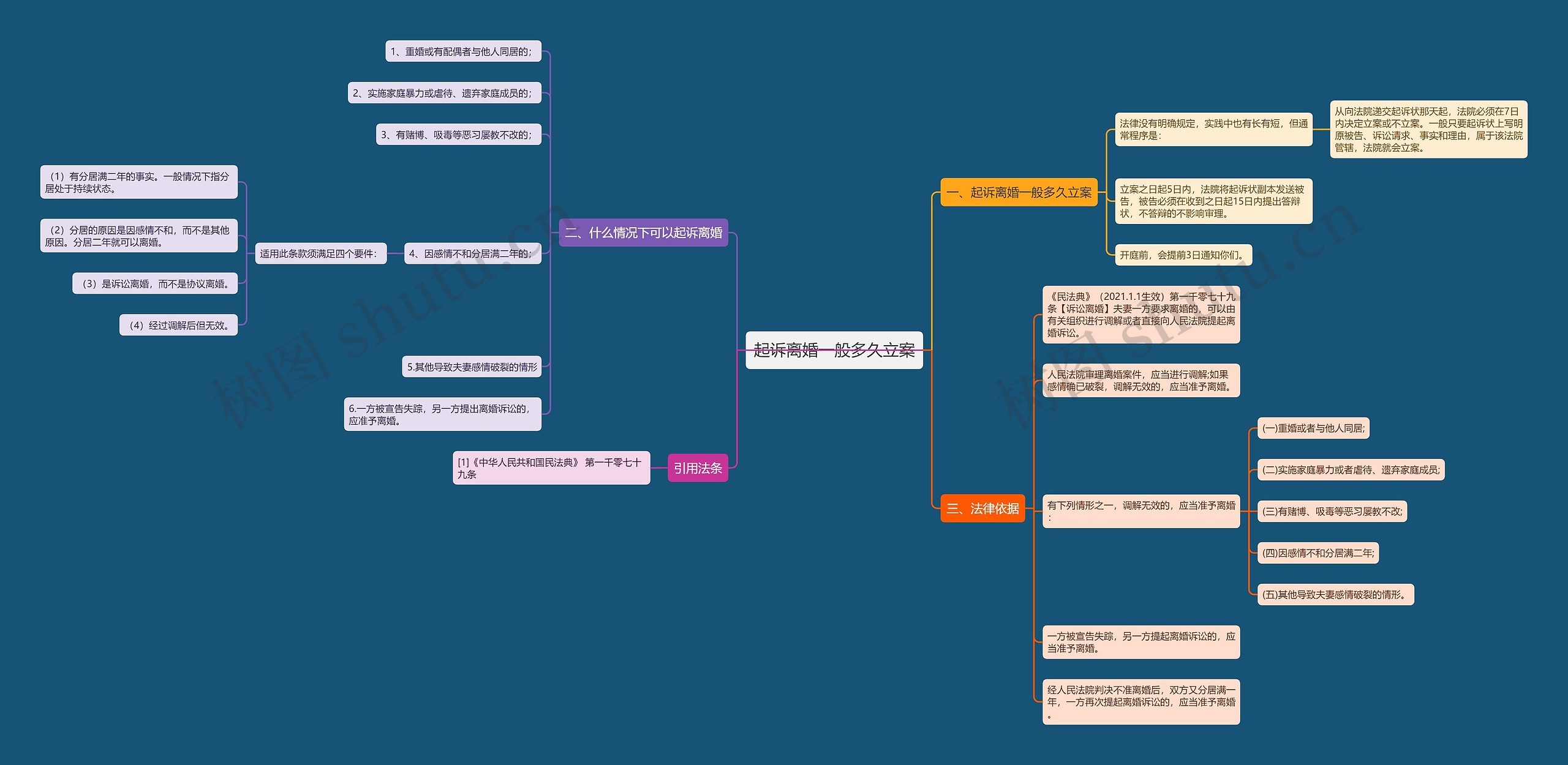 起诉离婚一般多久立案思维导图