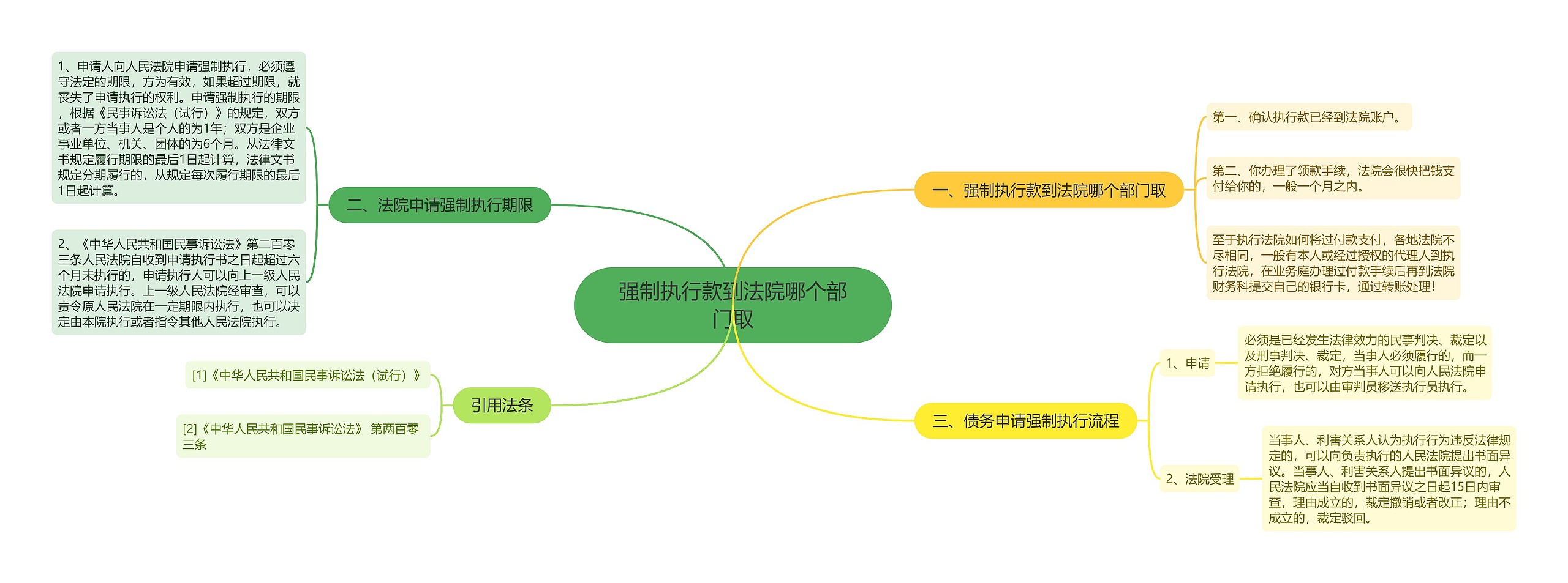 强制执行款到法院哪个部门取思维导图