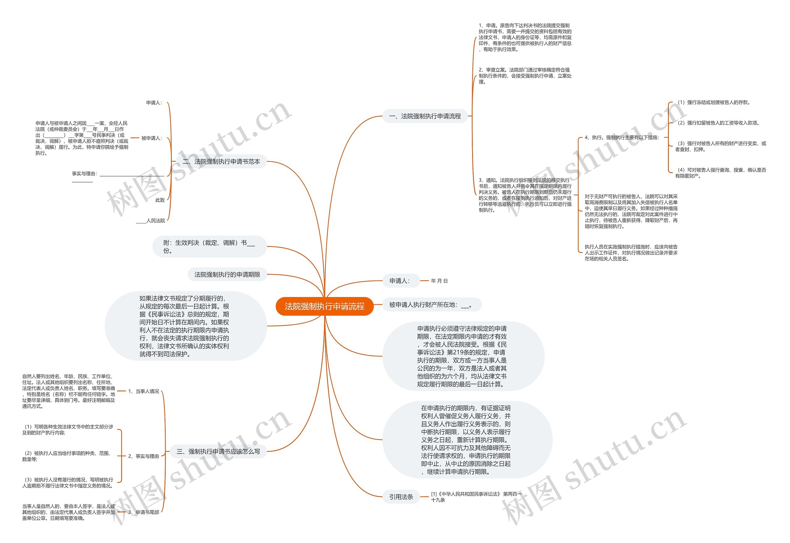 法院强制执行申请流程思维导图