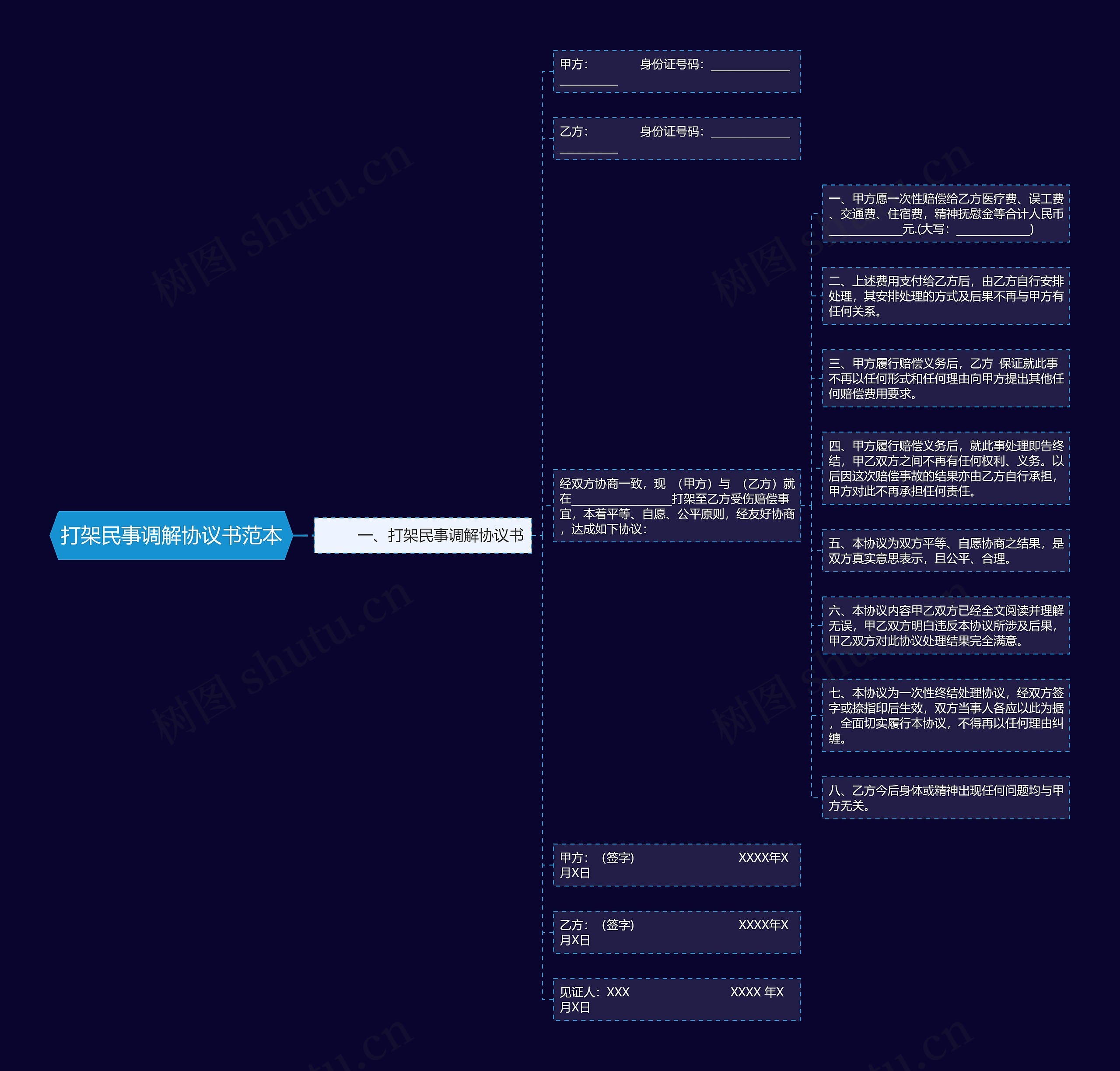 打架民事调解协议书范本思维导图
