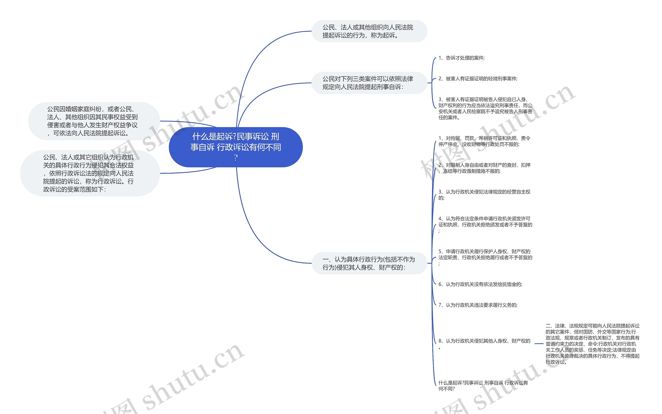 什么是起诉?民事诉讼 刑事自诉 行政诉讼有何不同?思维导图