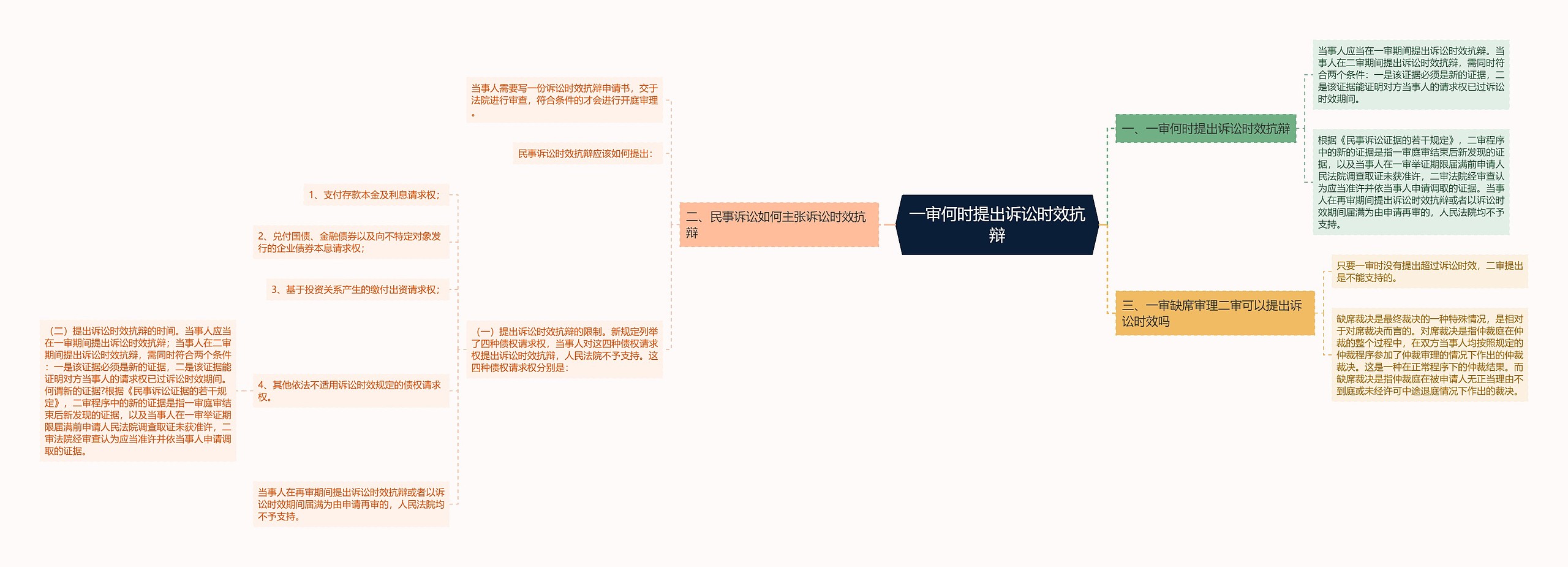 一审何时提出诉讼时效抗辩思维导图