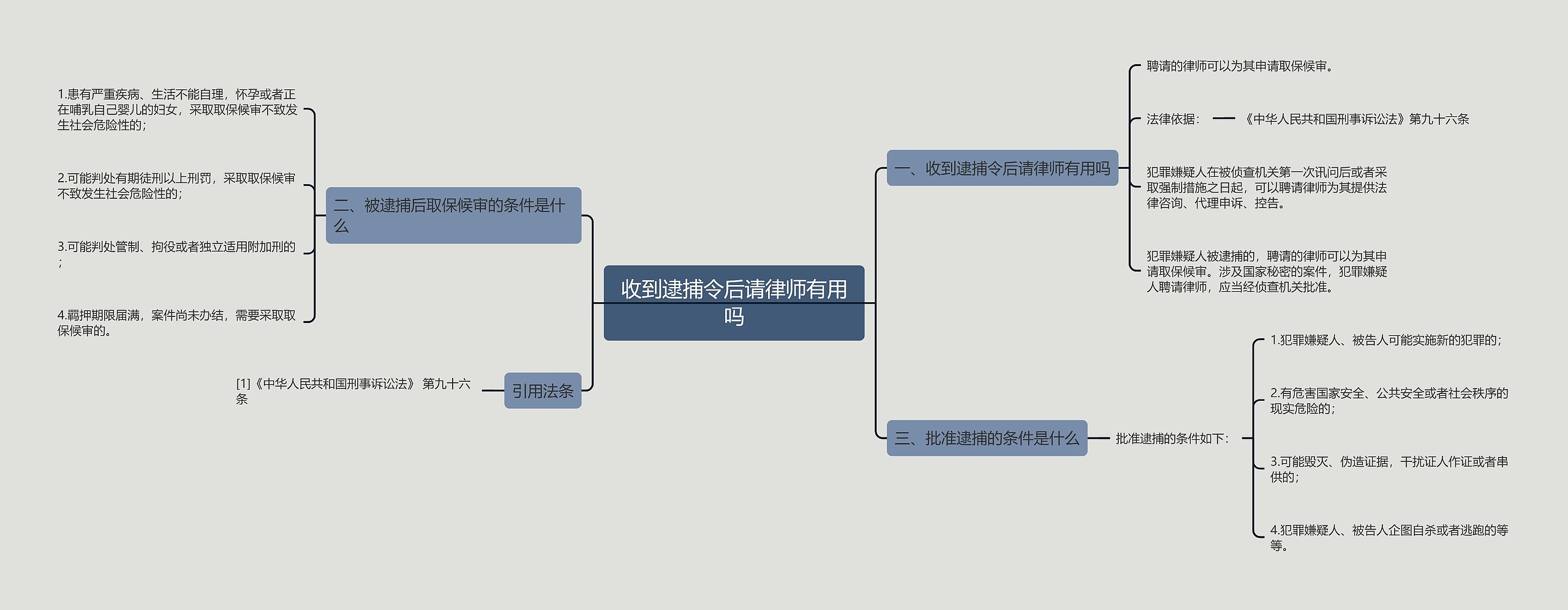 收到逮捕令后请律师有用吗思维导图