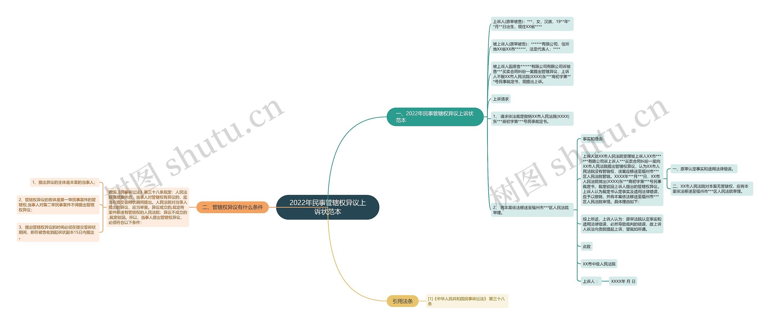 2022年民事管辖权异议上诉状范本思维导图