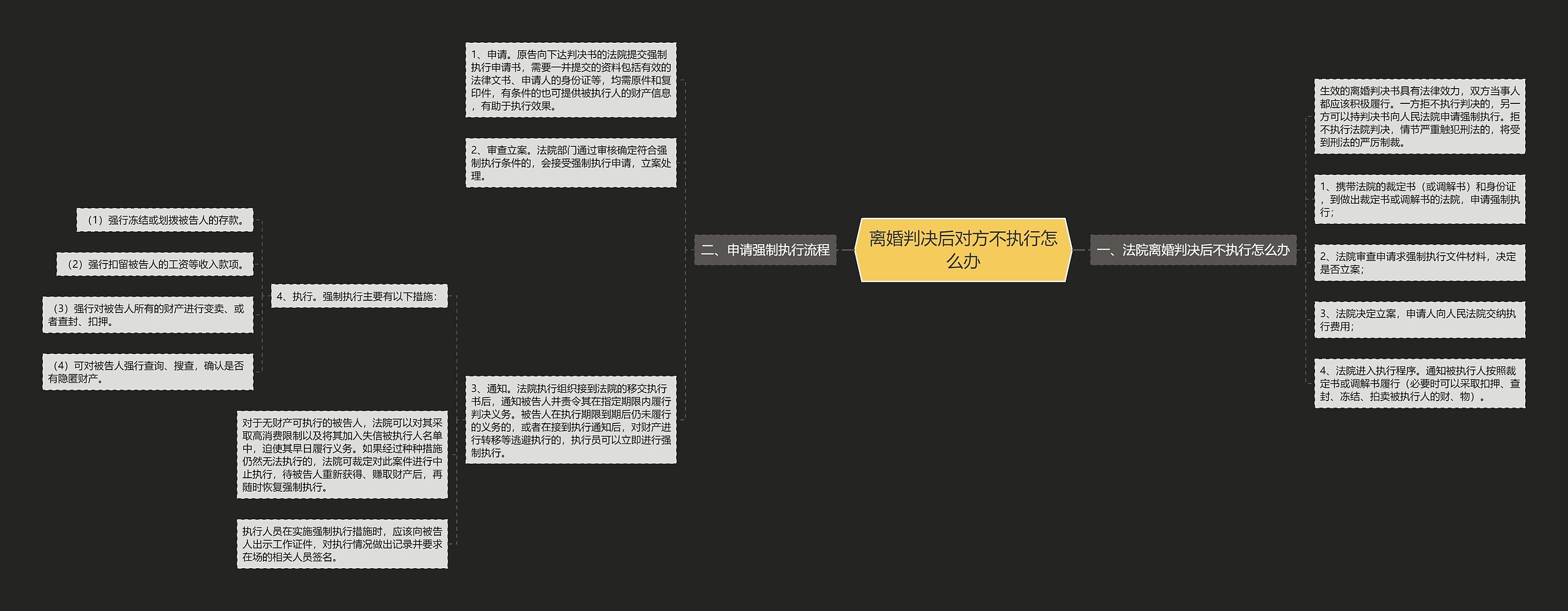 离婚判决后对方不执行怎么办思维导图