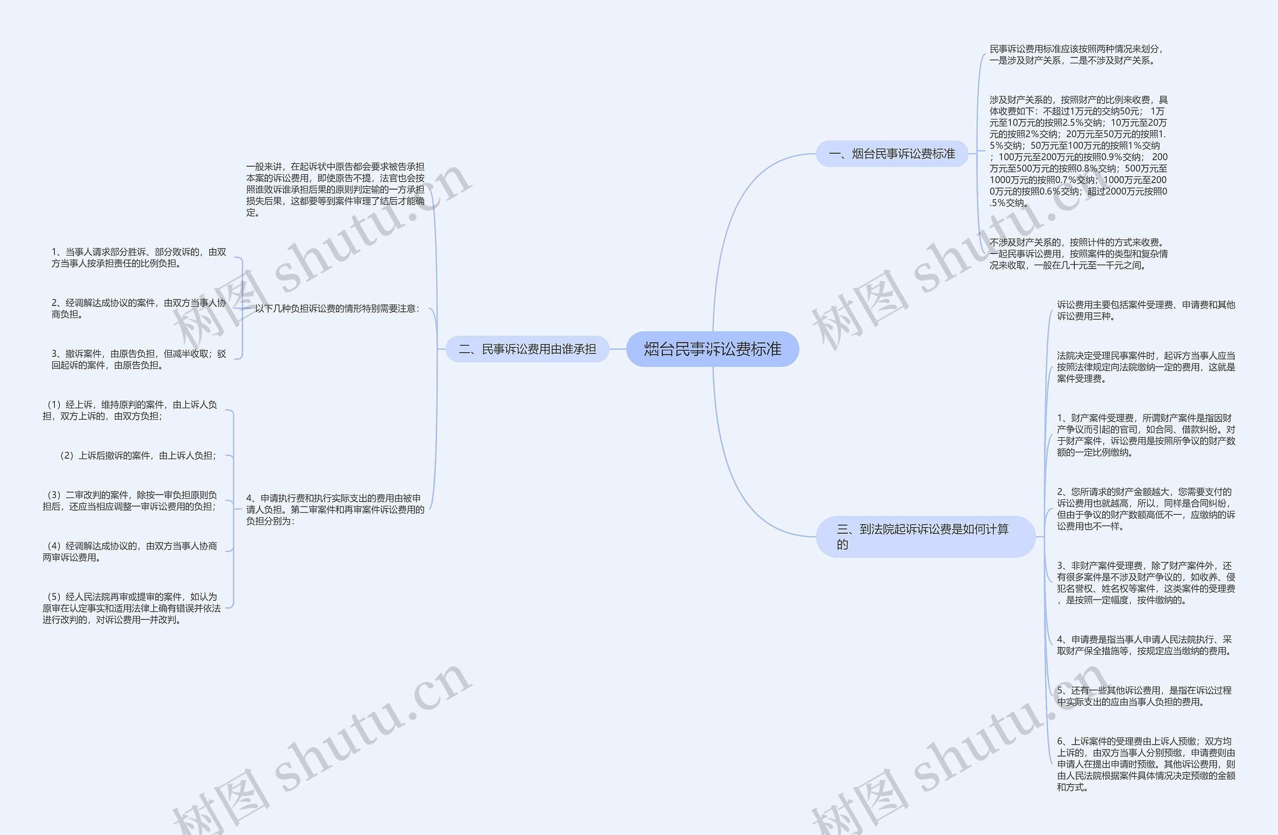 烟台民事诉讼费标准思维导图